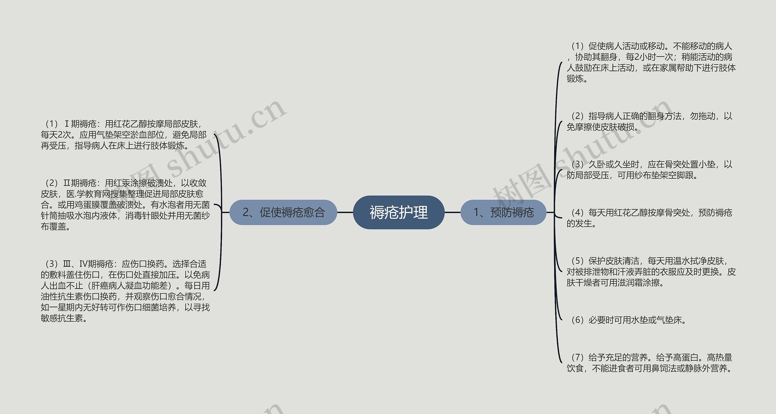 褥疮护理思维导图