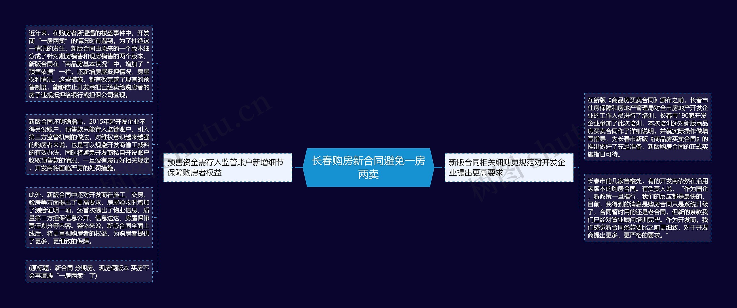 长春购房新合同避免一房两卖思维导图