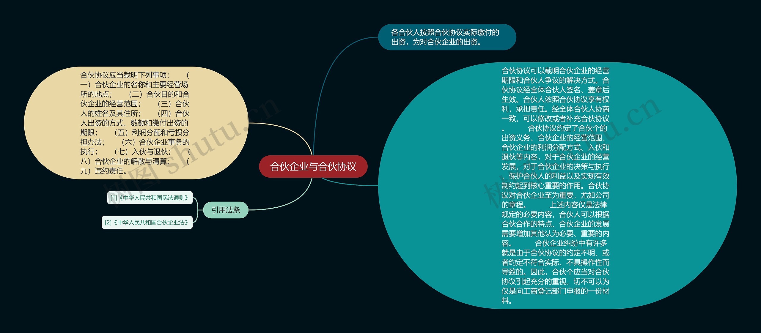 合伙企业与合伙协议