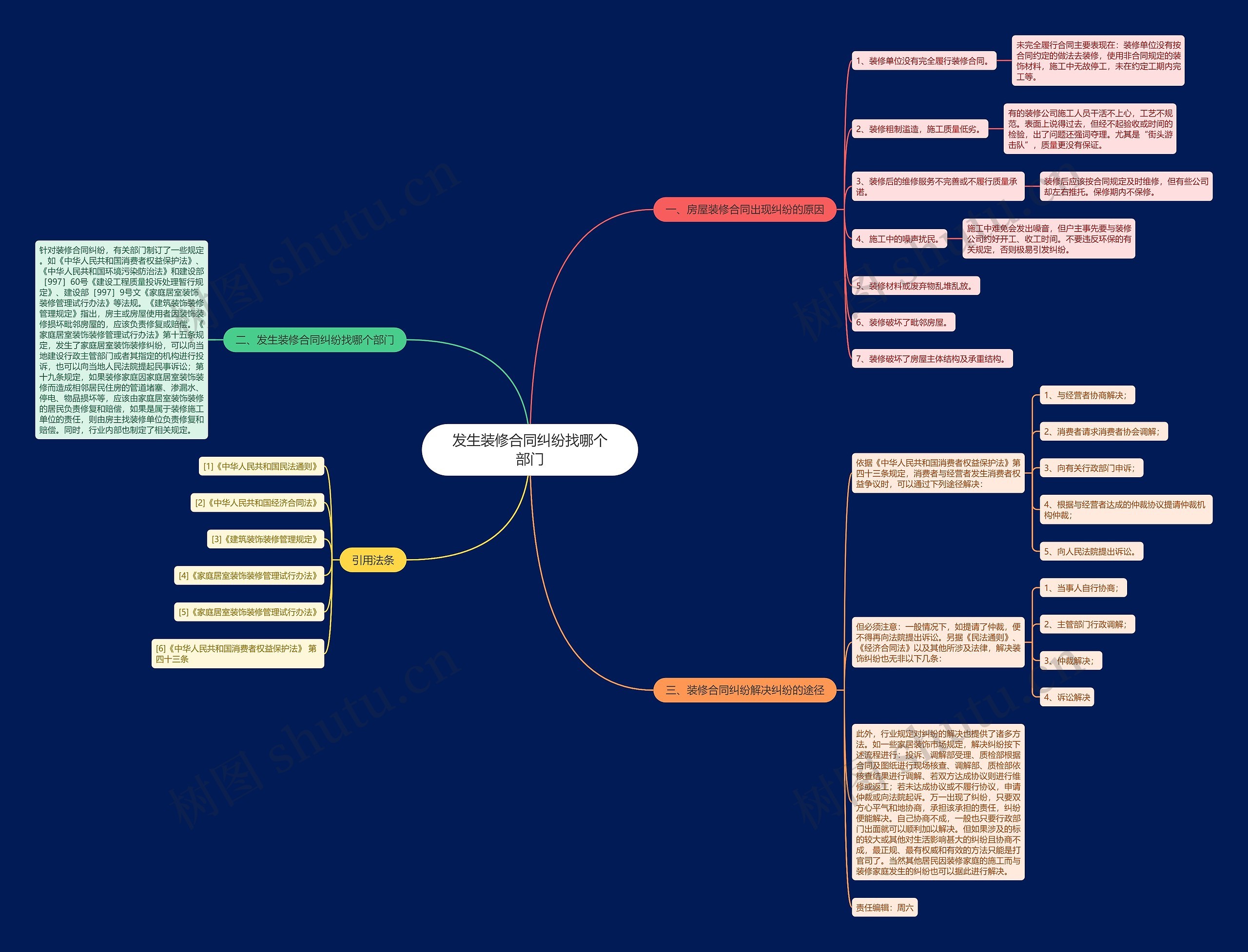 发生装修合同纠纷找哪个部门思维导图