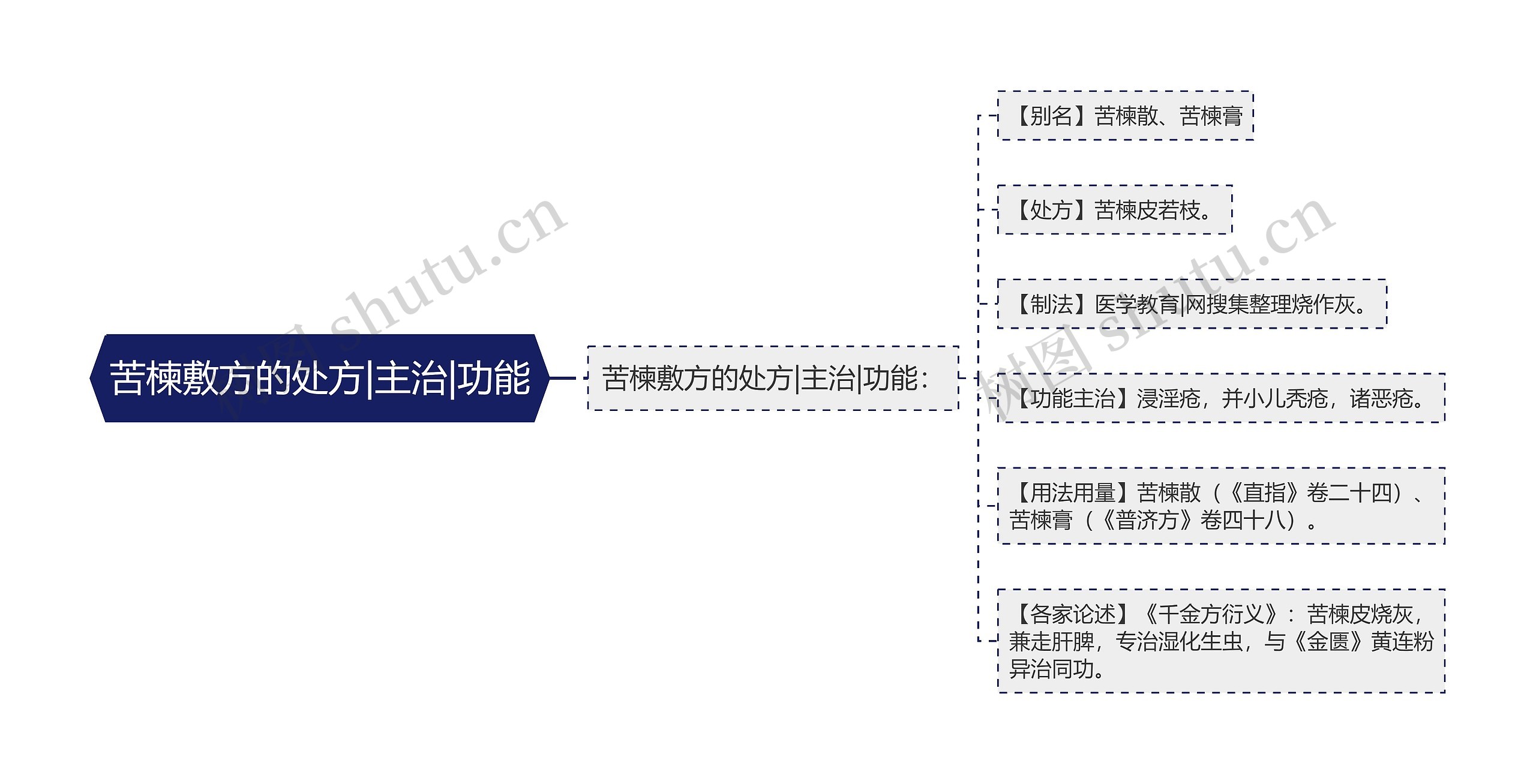 苦楝敷方的处方|主治|功能