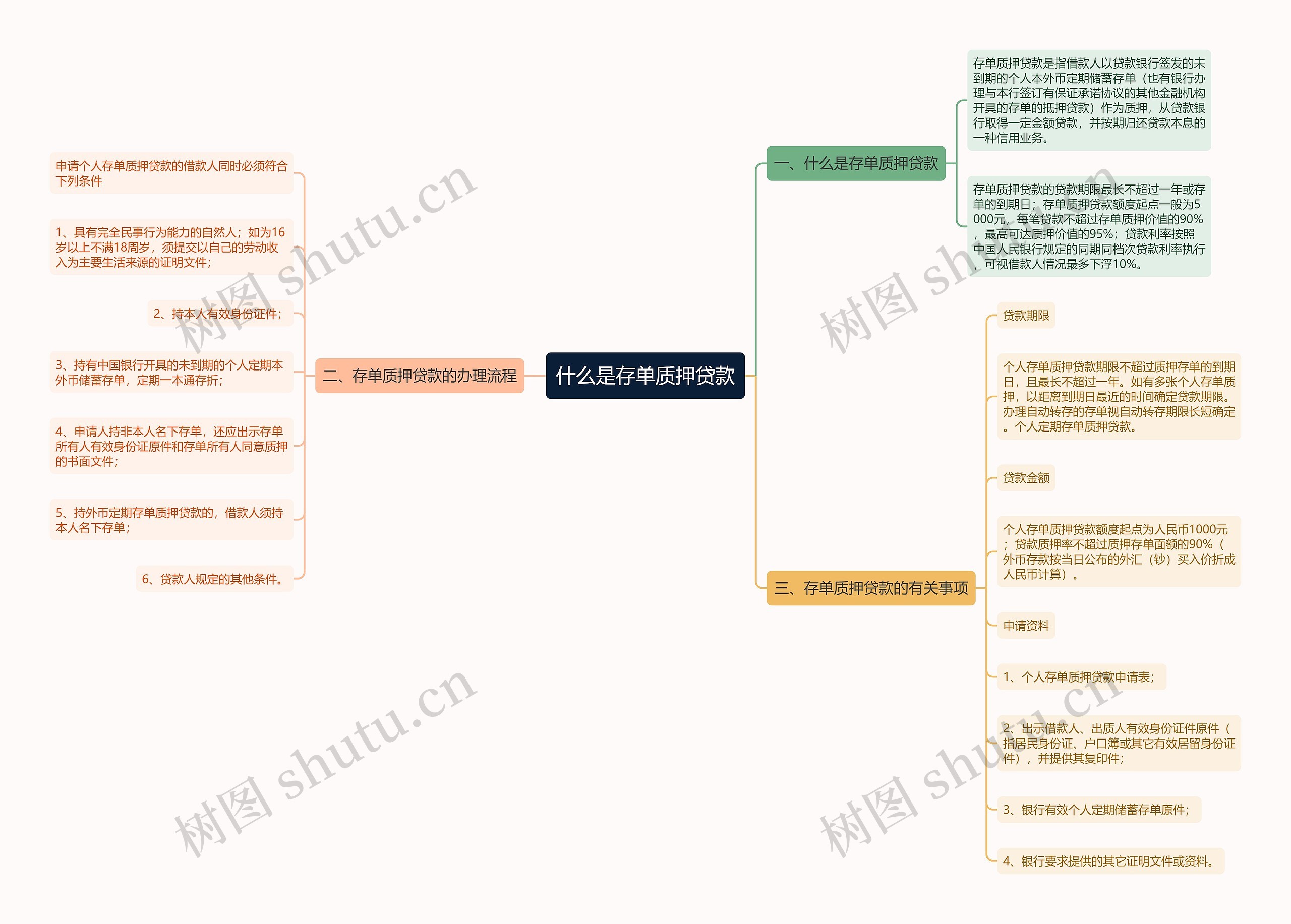 什么是存单质押贷款思维导图