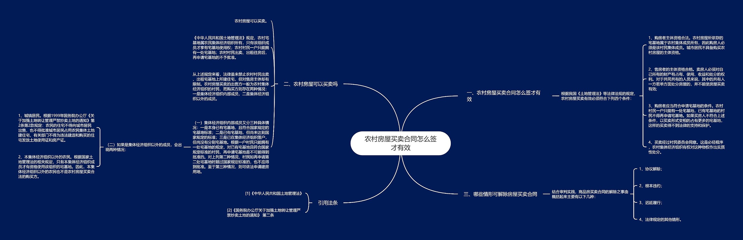 农村房屋买卖合同怎么签才有效思维导图