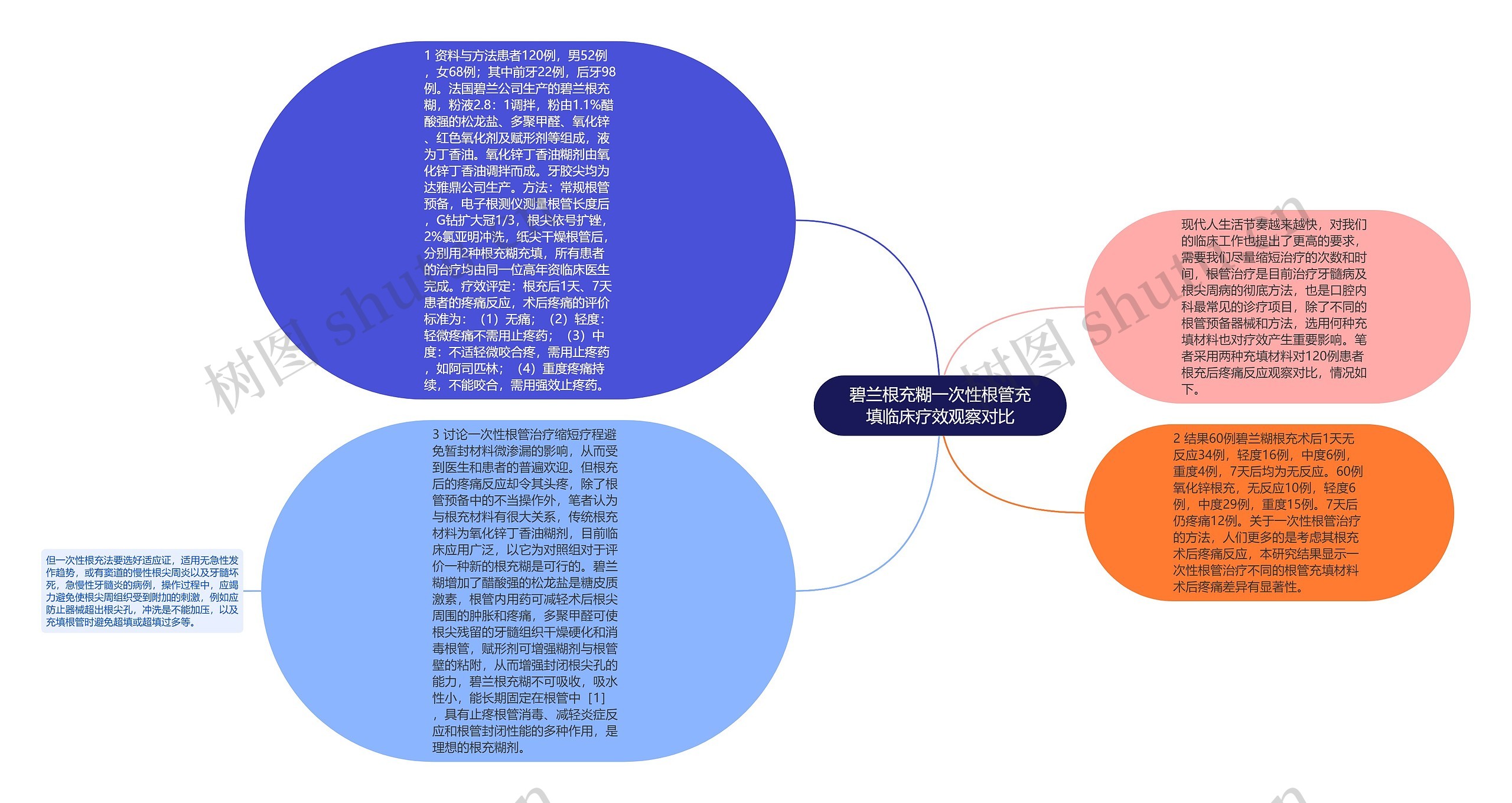 碧兰根充糊一次性根管充填临床疗效观察对比思维导图