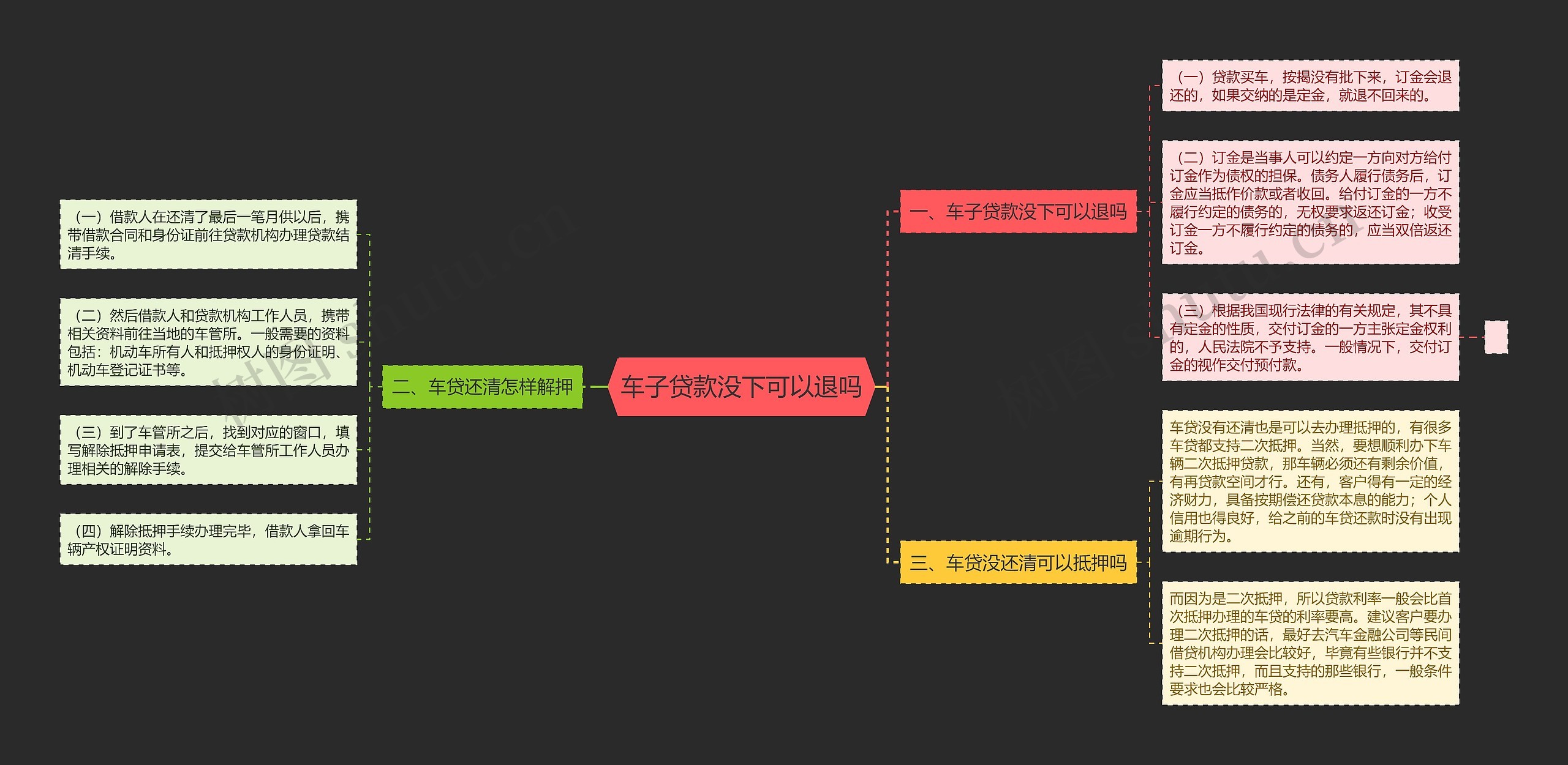 车子贷款没下可以退吗