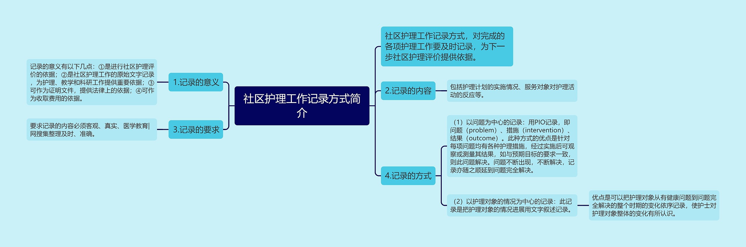 社区护理工作记录方式简介思维导图