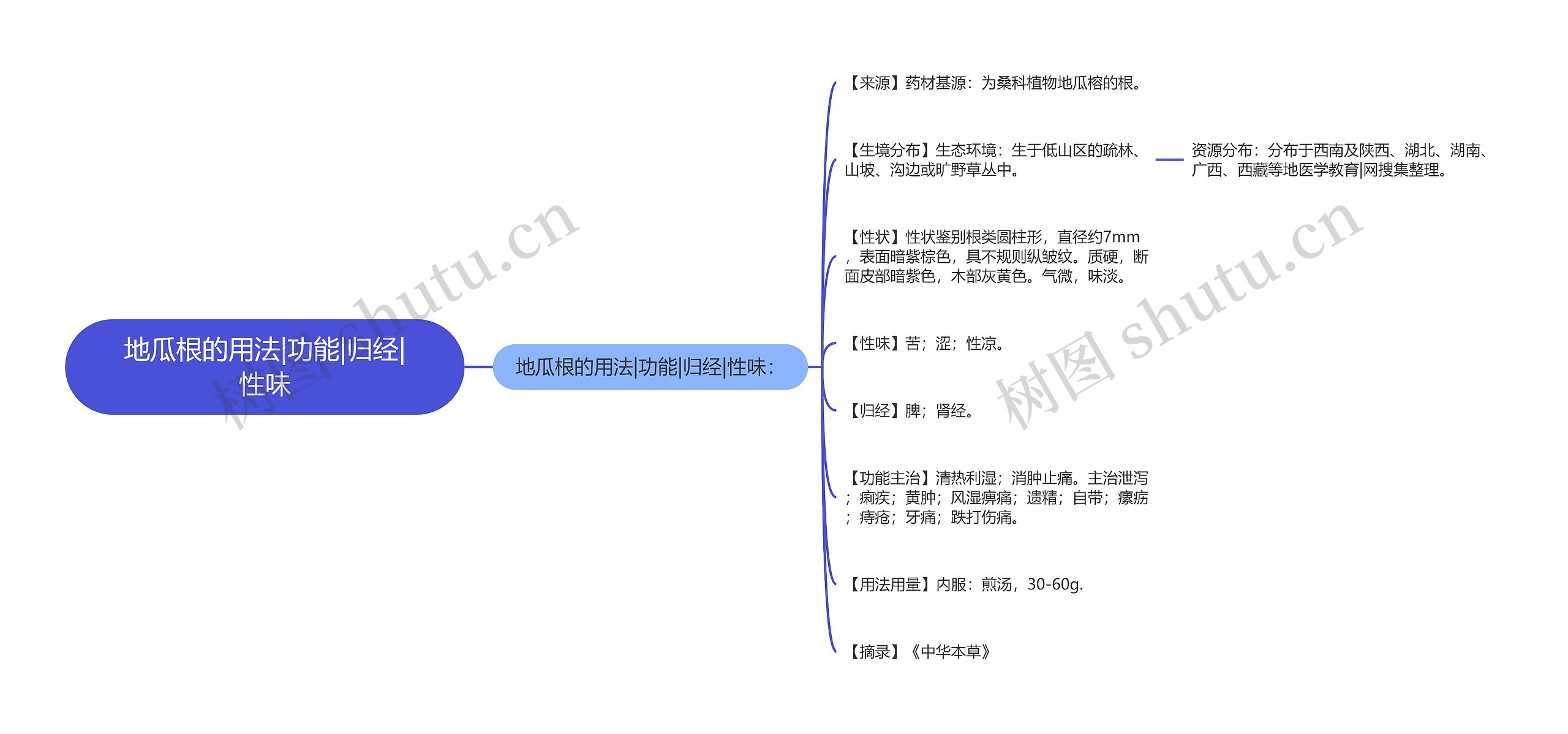 地瓜根的用法|功能|归经|性味思维导图