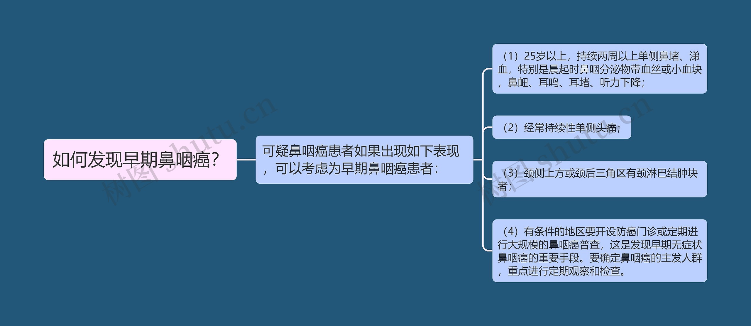 如何发现早期鼻咽癌？思维导图