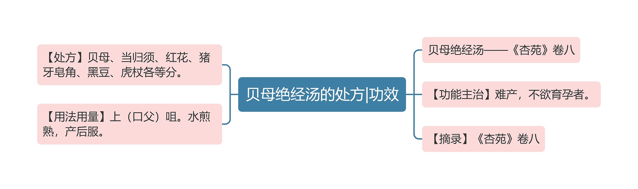 贝母绝经汤的处方|功效