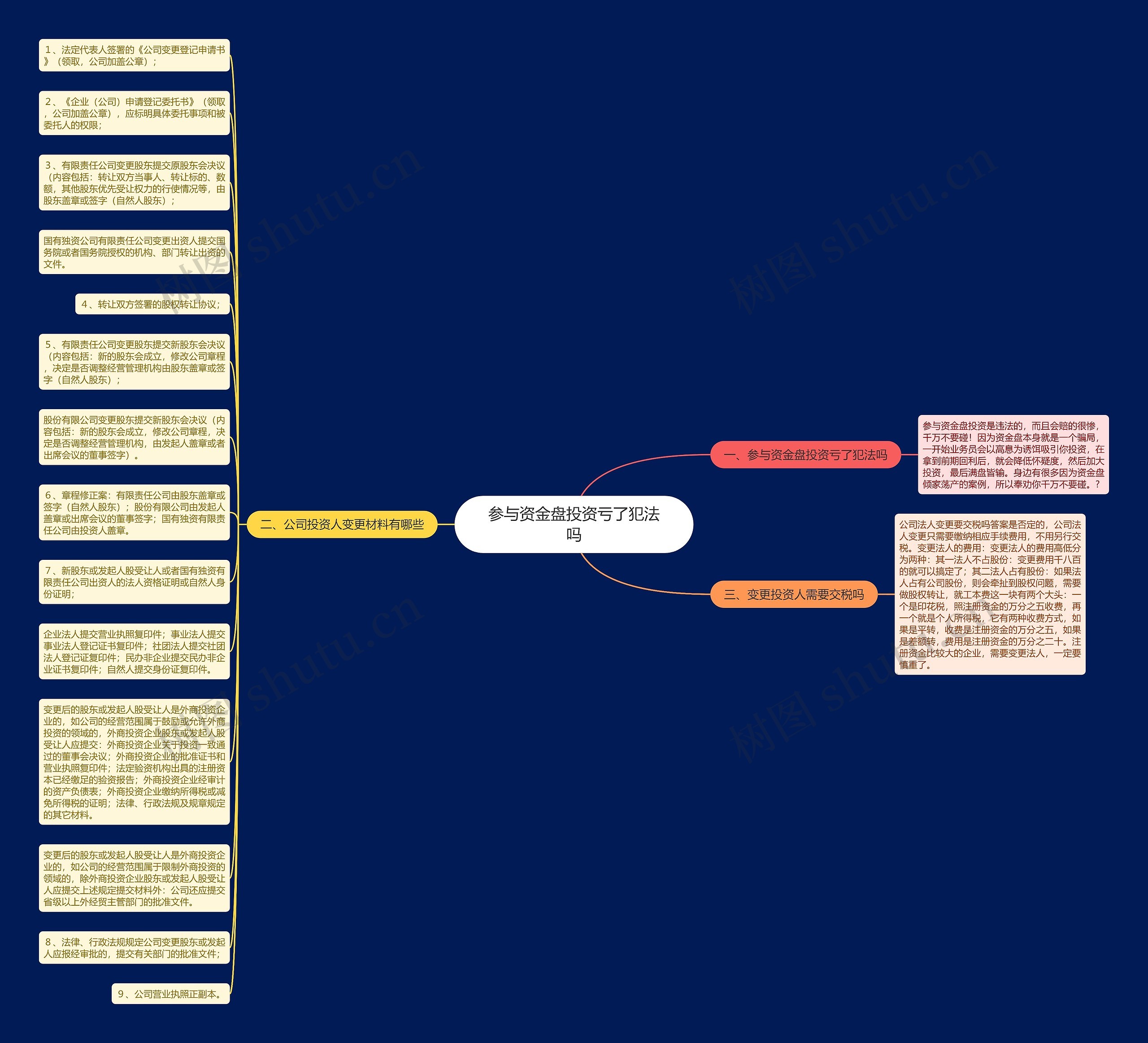 参与资金盘投资亏了犯法吗思维导图