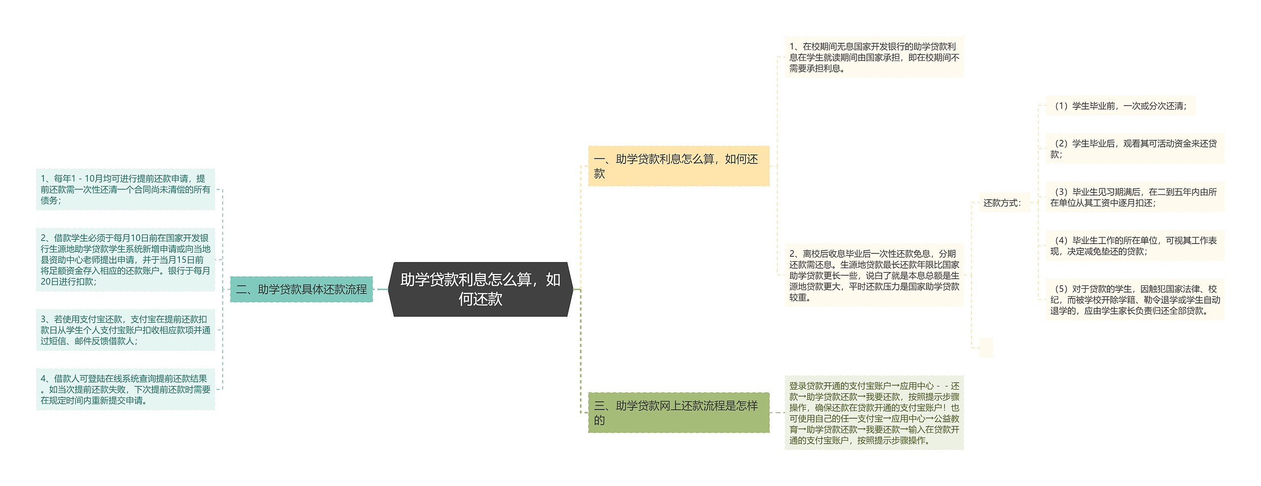 助学贷款利息怎么算，如何还款