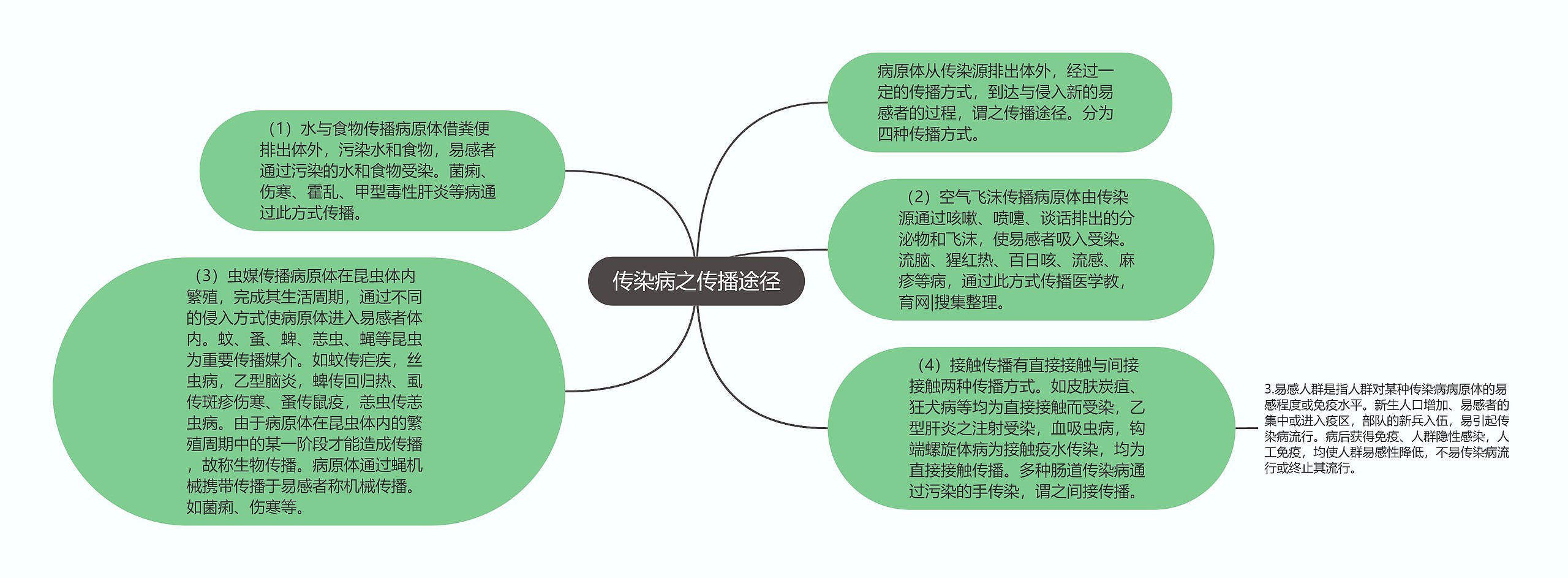 传染病之传播途径思维导图