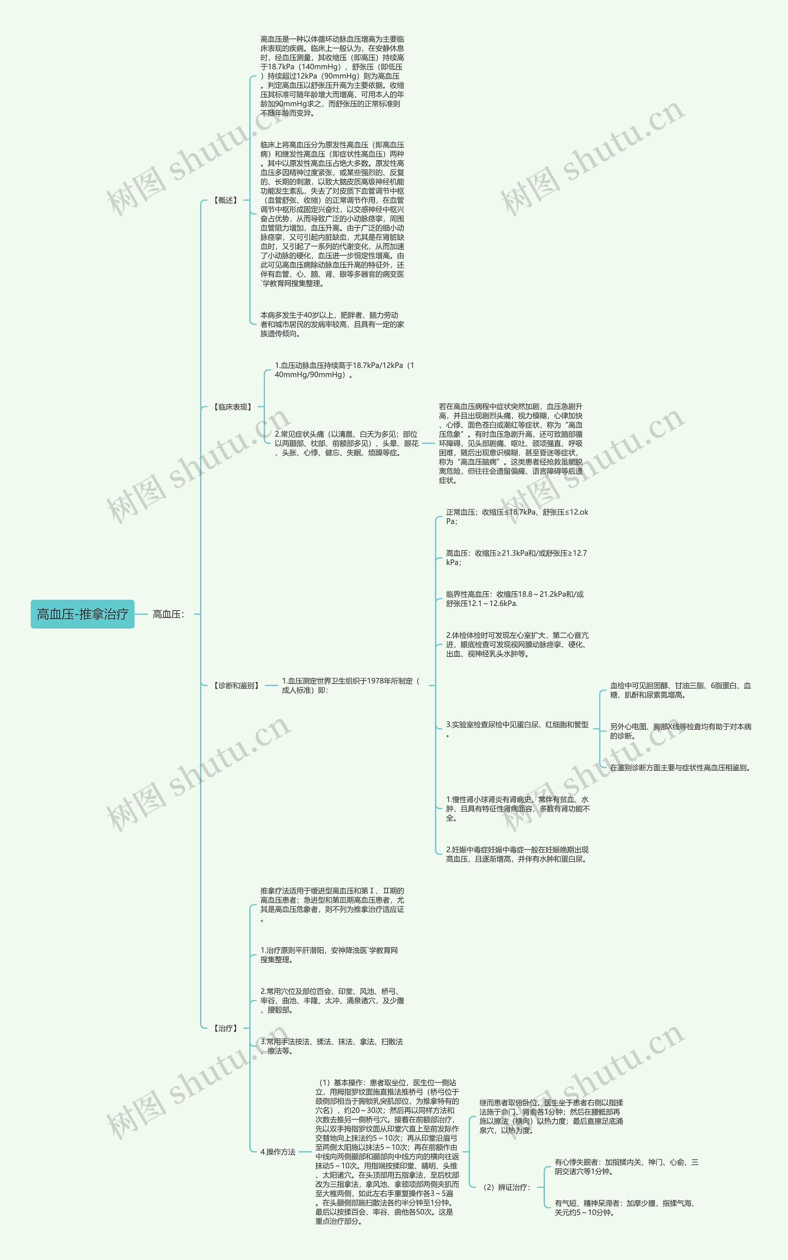高血压-推拿治疗思维导图