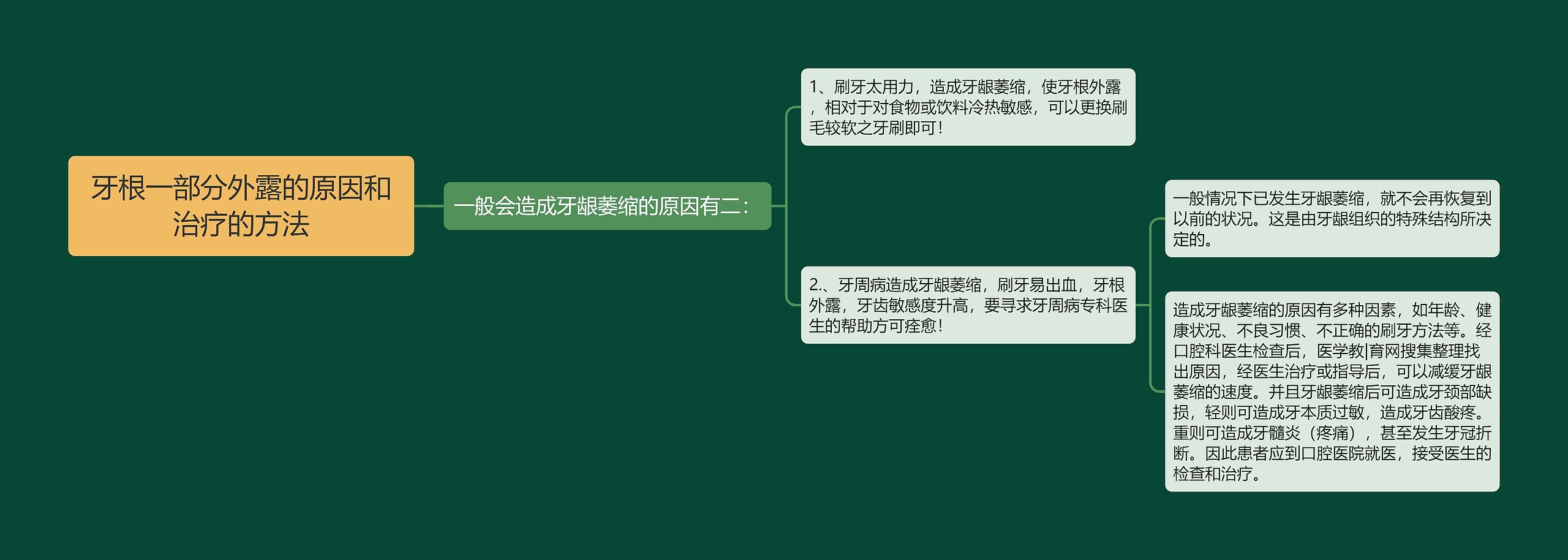 牙根一部分外露的原因和治疗的方法思维导图