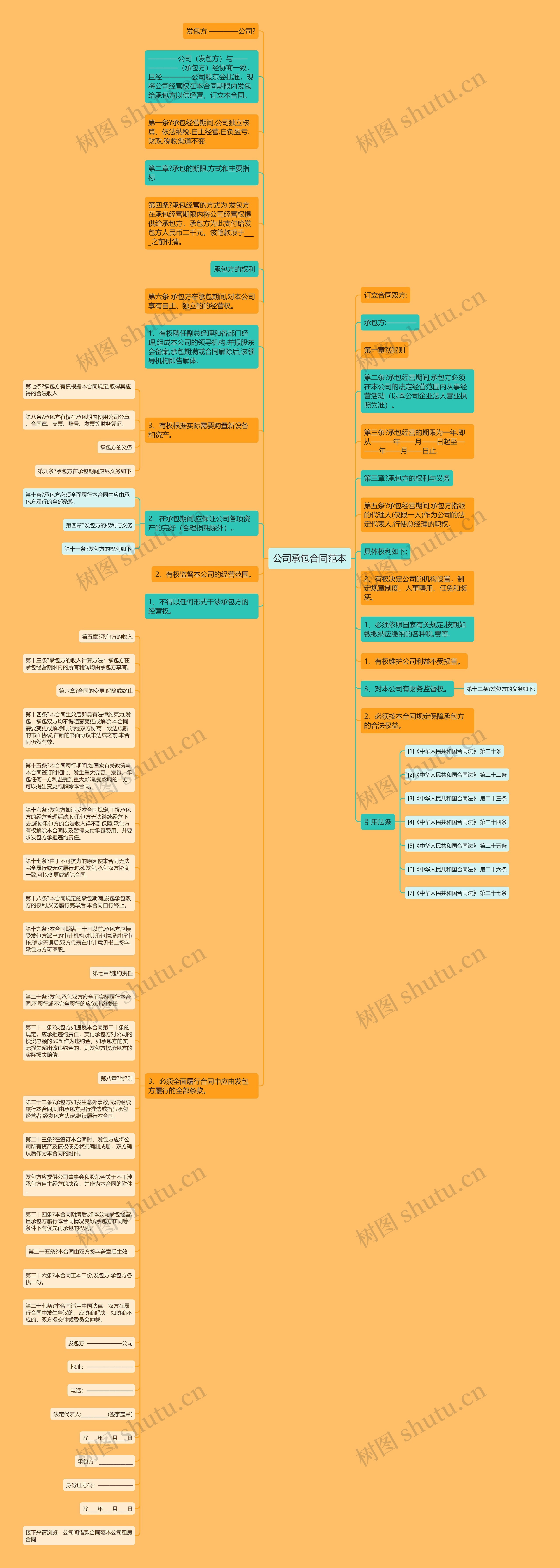 公司承包合同范本思维导图