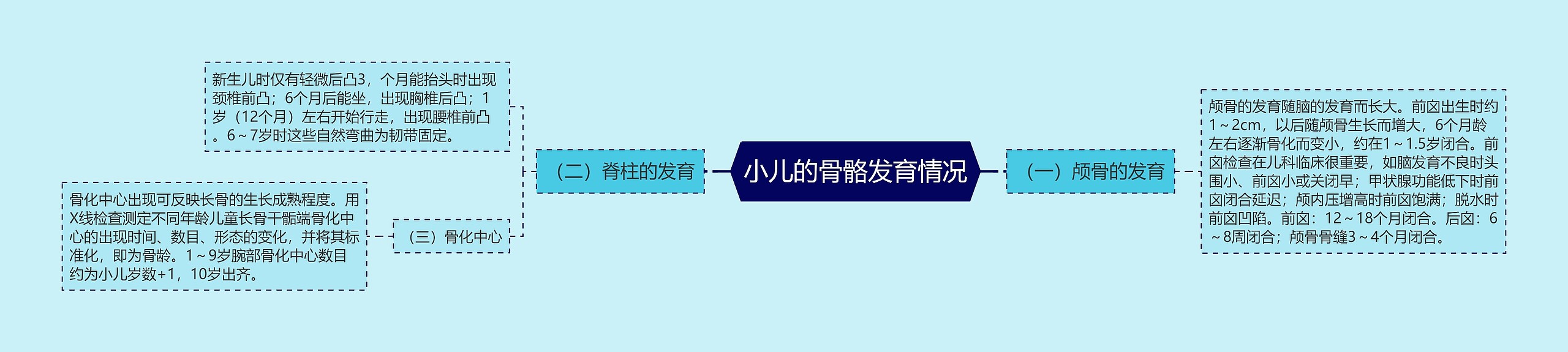 小儿的骨骼发育情况思维导图