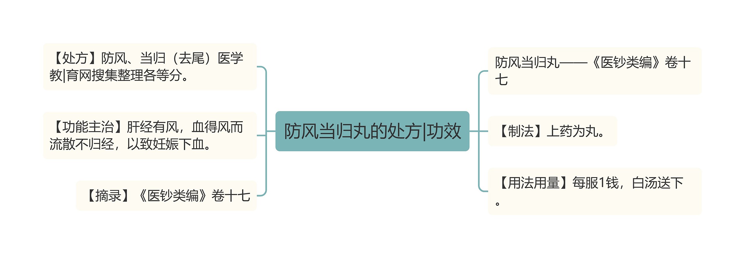 防风当归丸的处方|功效
