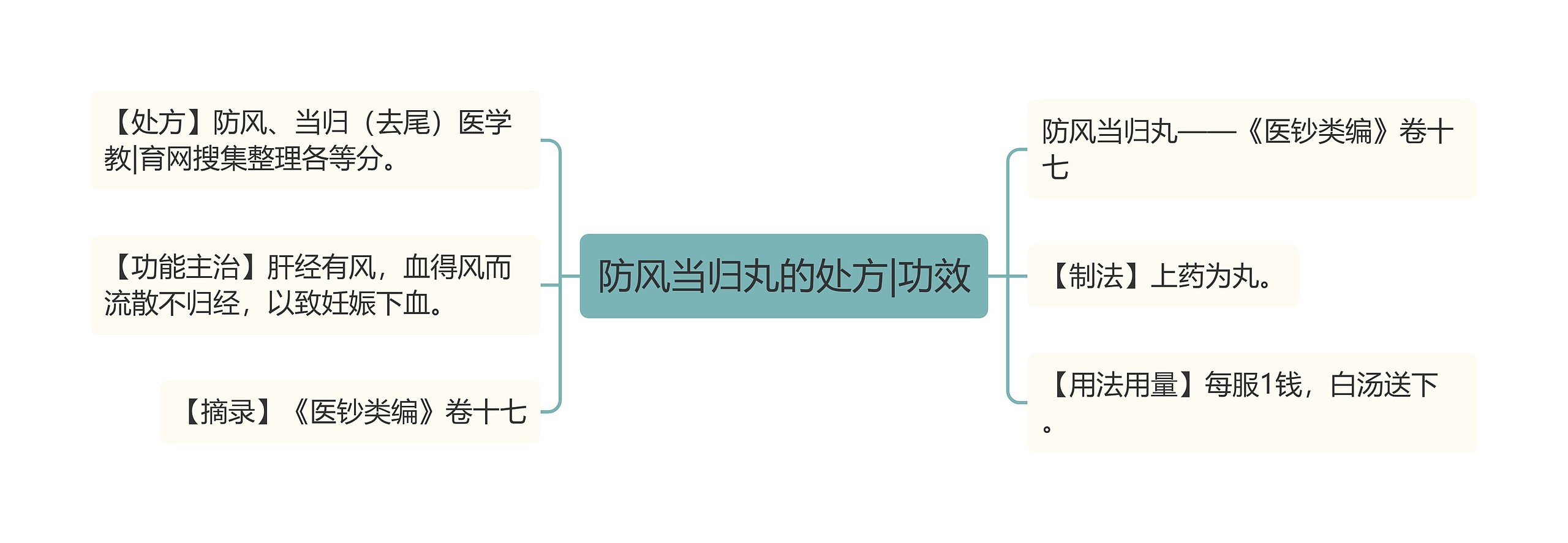 防风当归丸的处方|功效思维导图