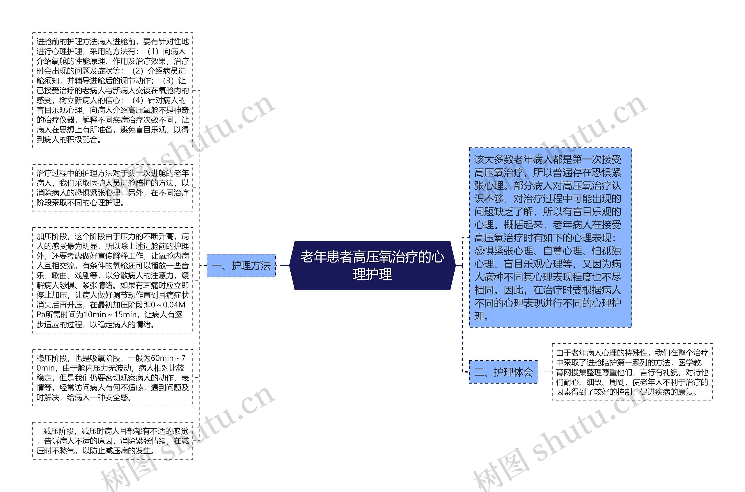 老年患者高压氧治疗的心理护理思维导图