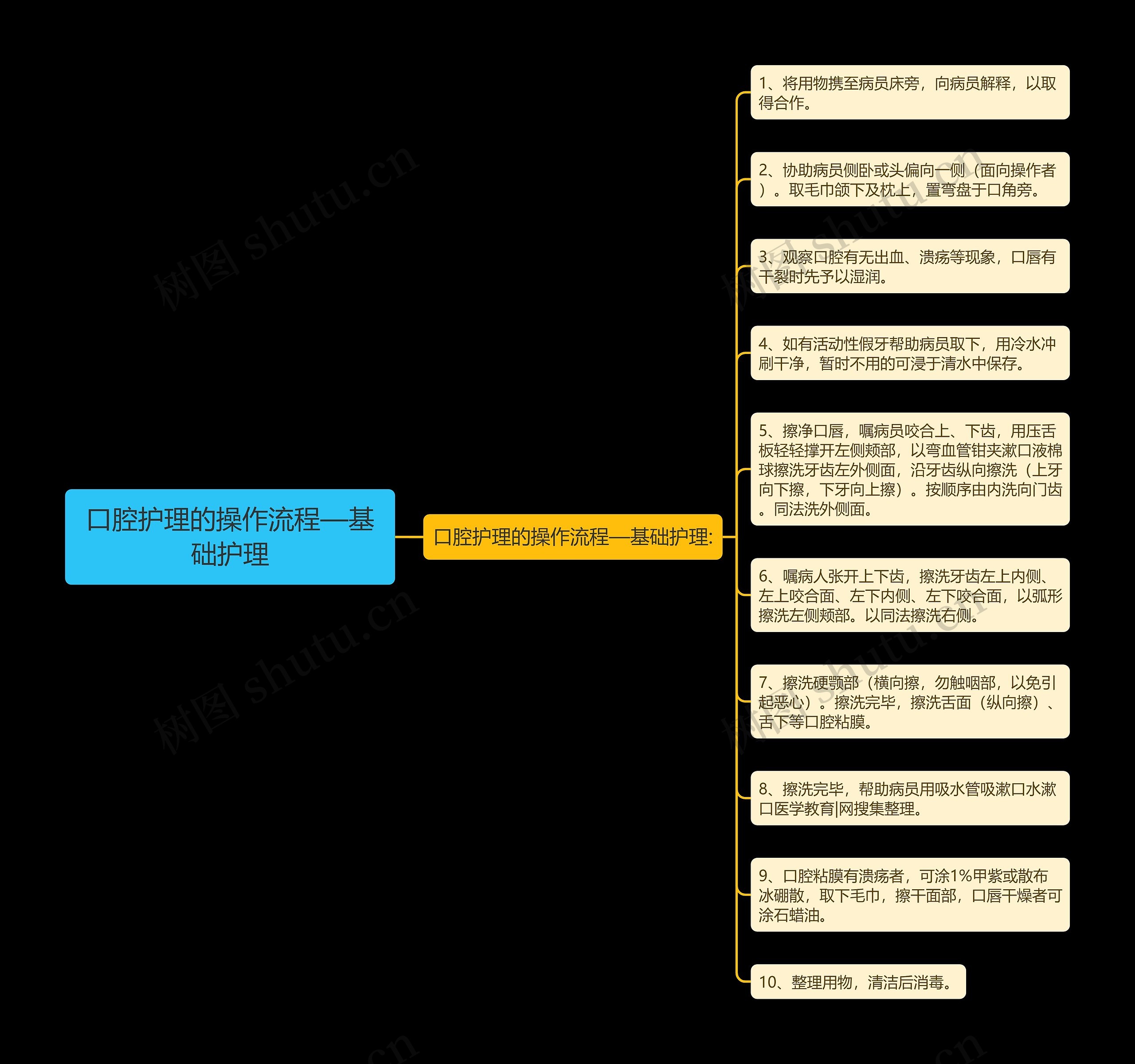 口腔护理的操作流程—基础护理思维导图