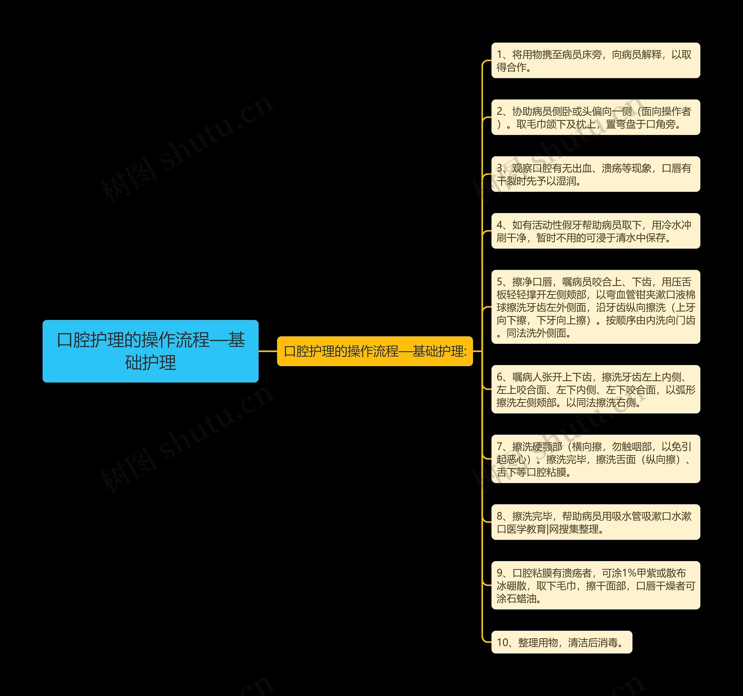 口腔护理的操作流程—基础护理 口腔护理的操作流程—基础护理