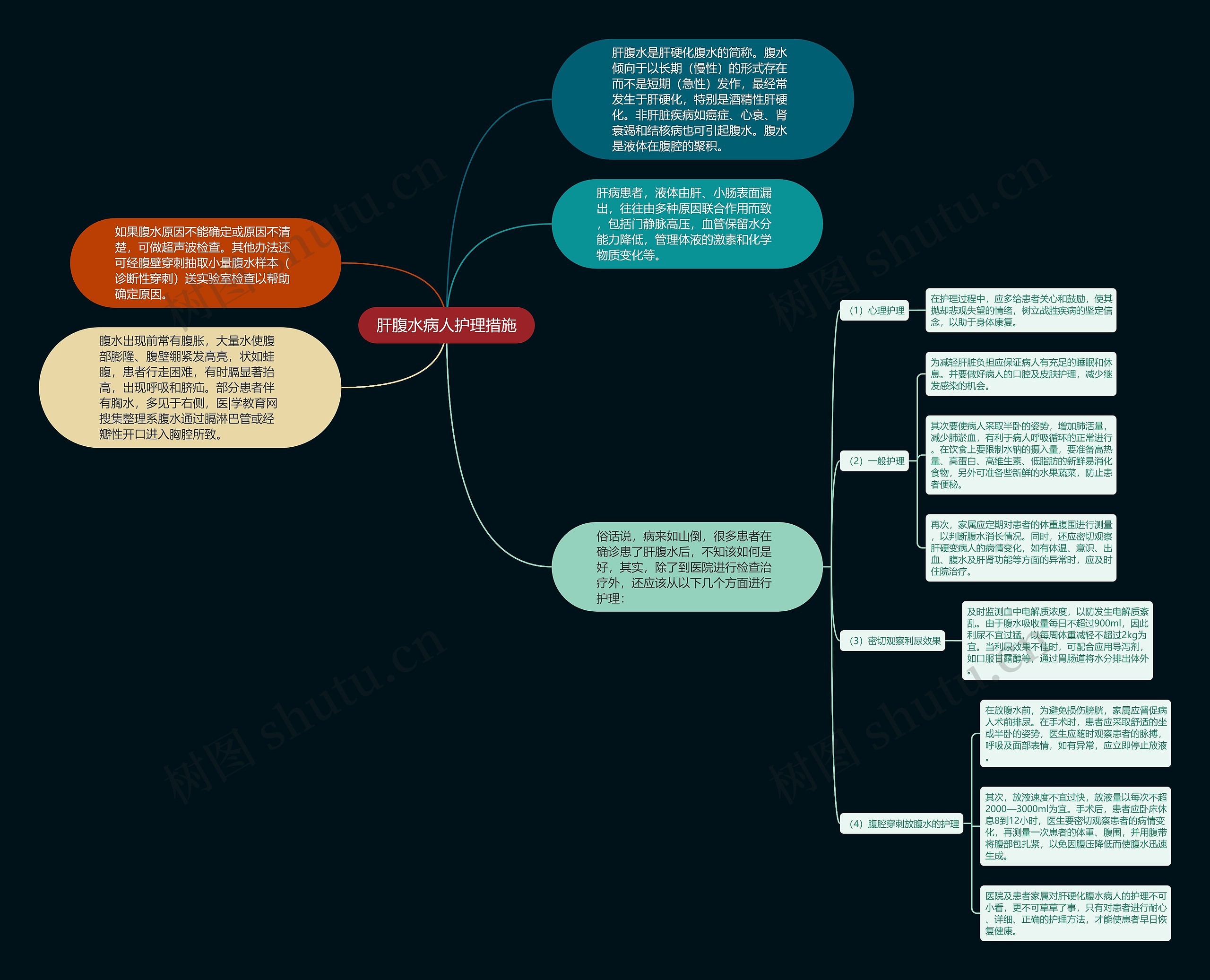 肝腹水病人护理措施思维导图