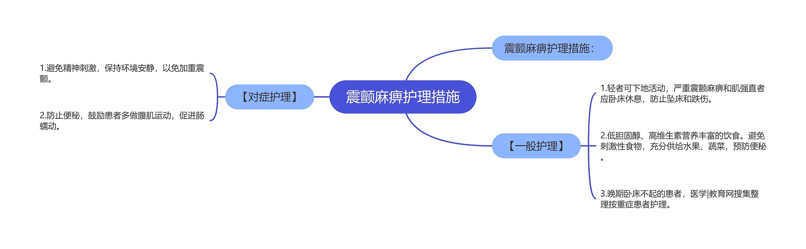 震颤麻痹护理措施思维导图