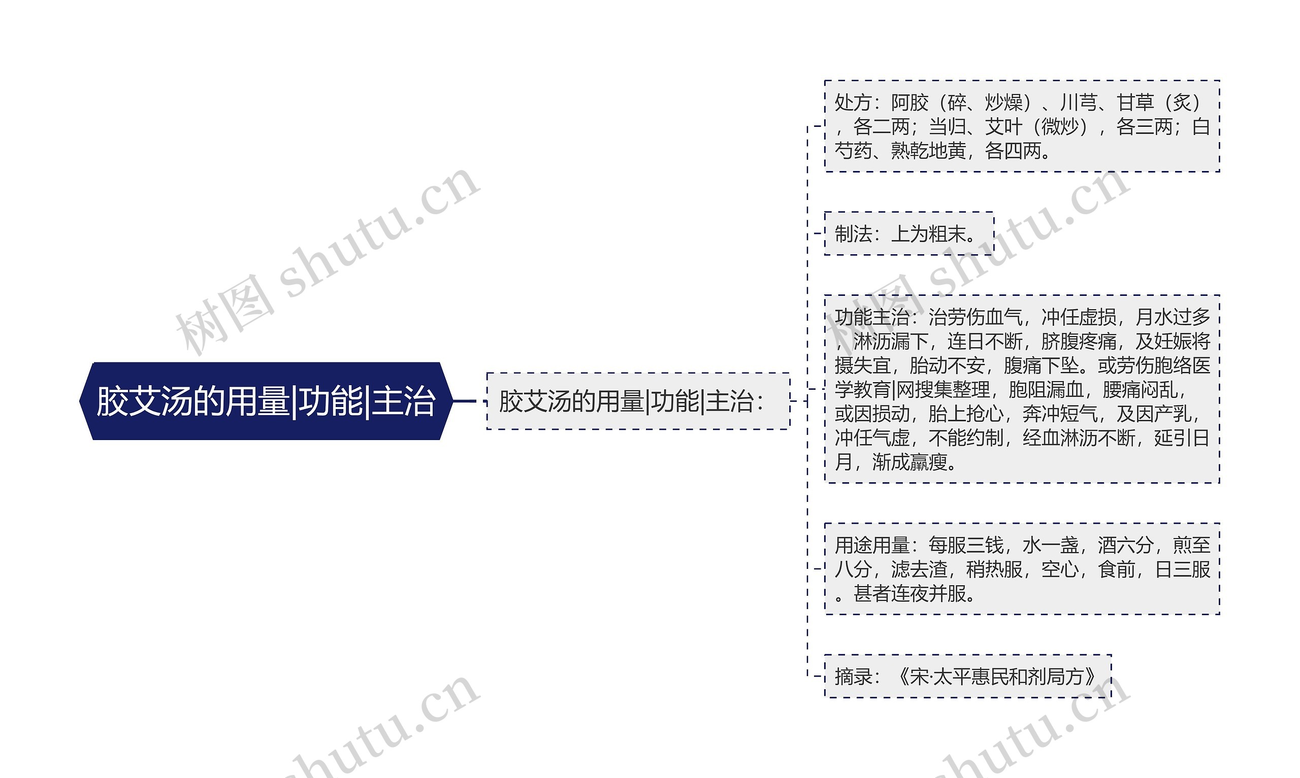 胶艾汤的用量|功能|主治 胶艾汤的用量|功能|主治