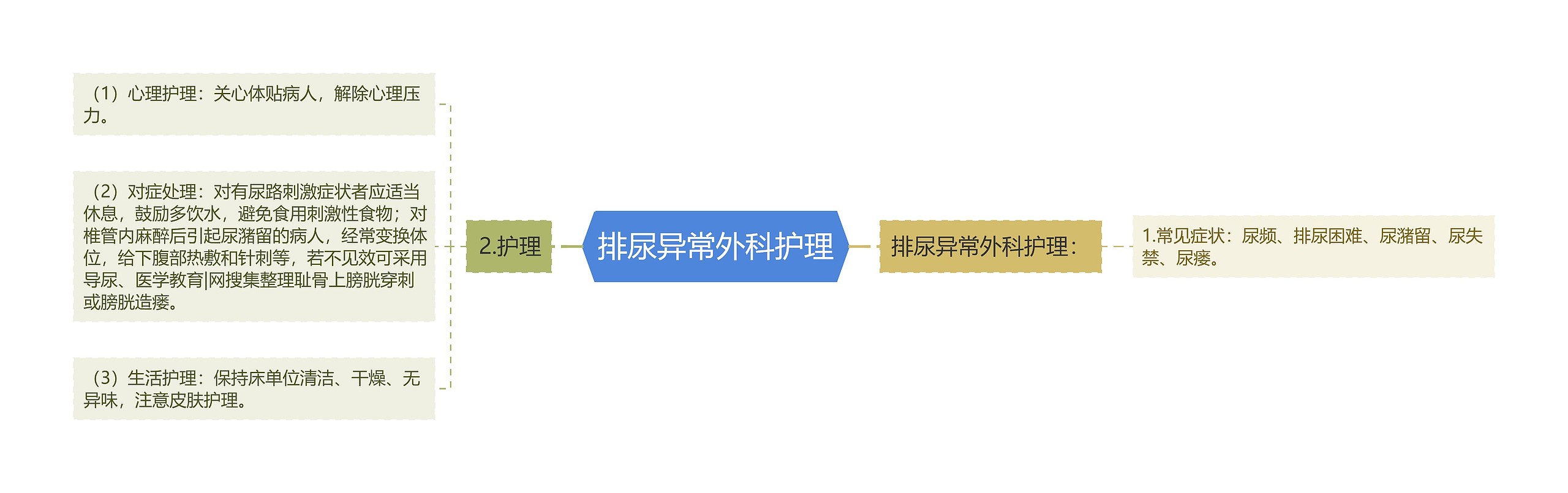 排尿异常外科护理思维导图