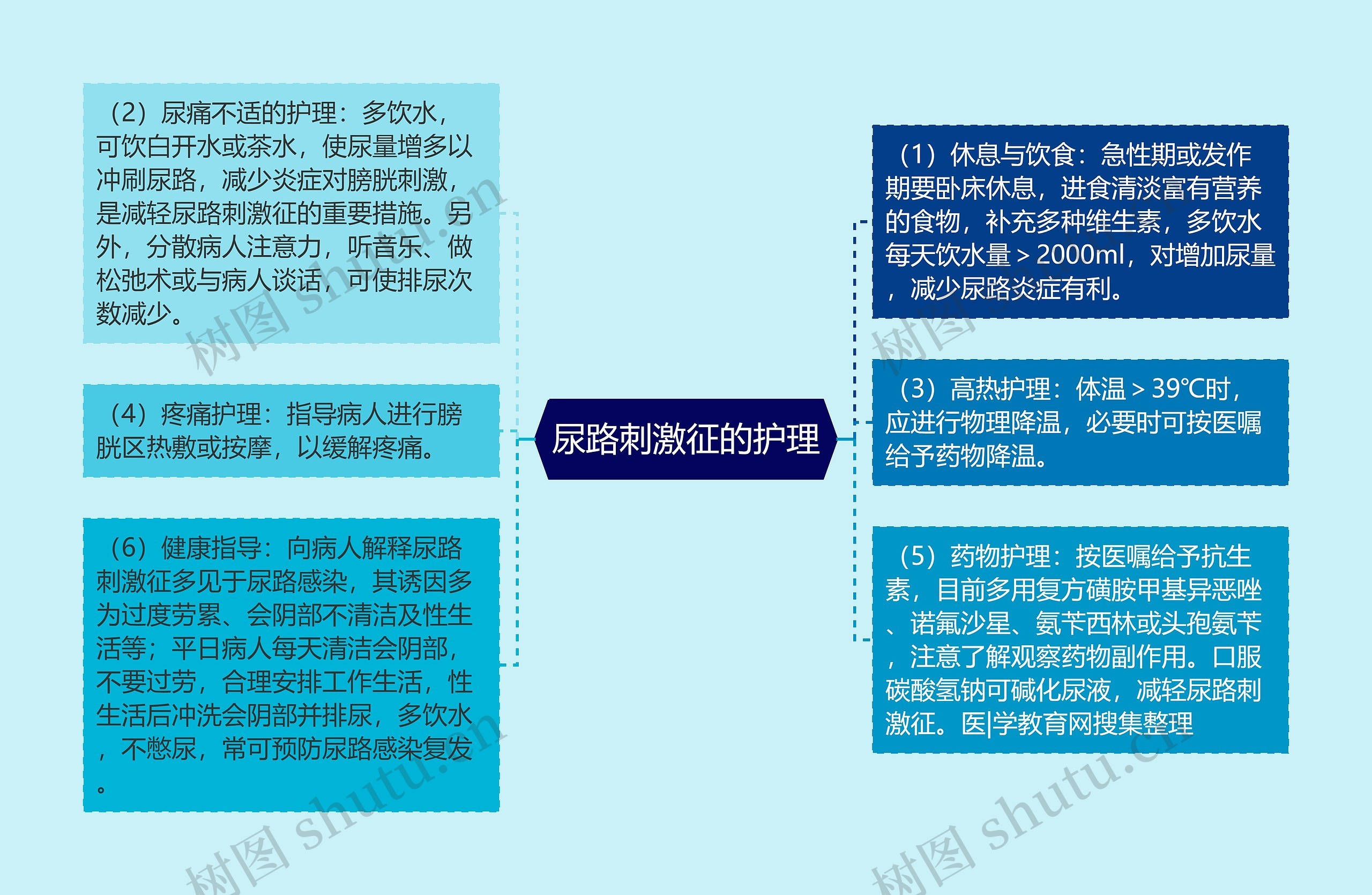 尿路刺激征的护理思维导图