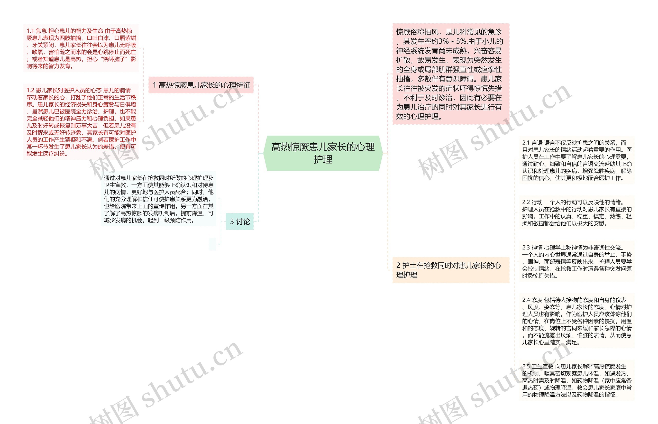 高热惊厥患儿家长的心理护理思维导图