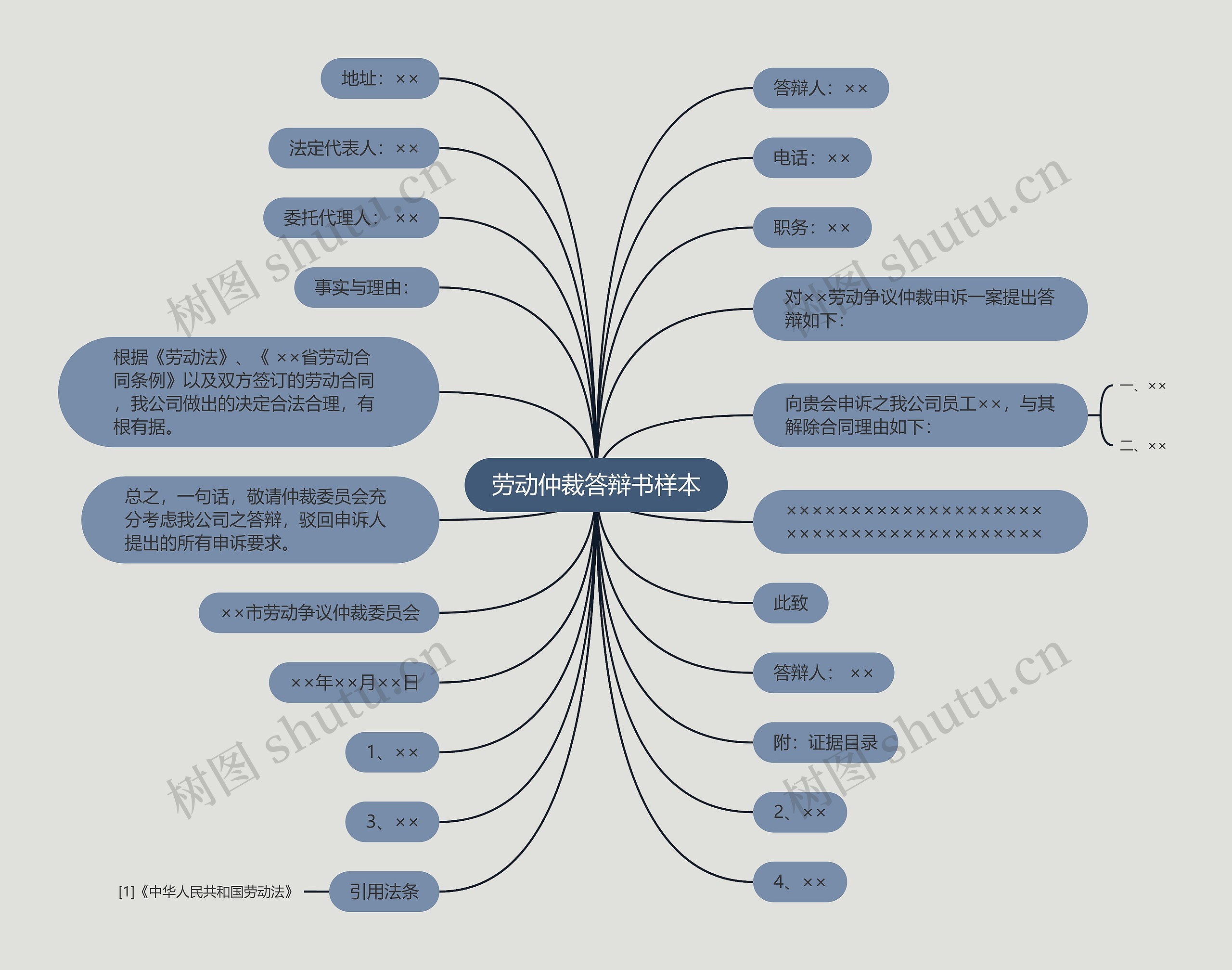 劳动仲裁答辩书样本思维导图