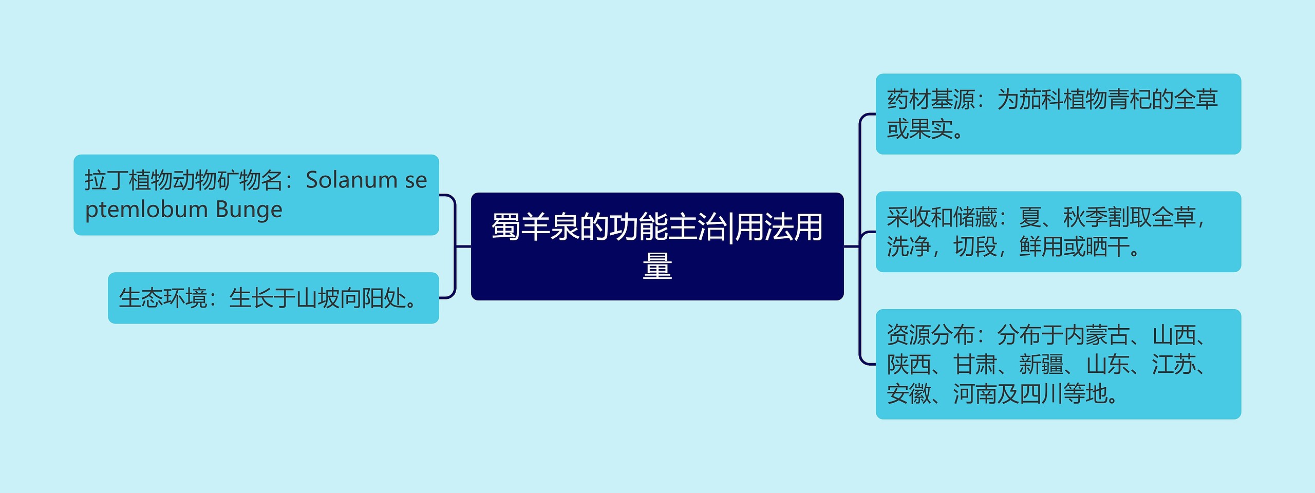 蜀羊泉的功能主治|用法用量思维导图