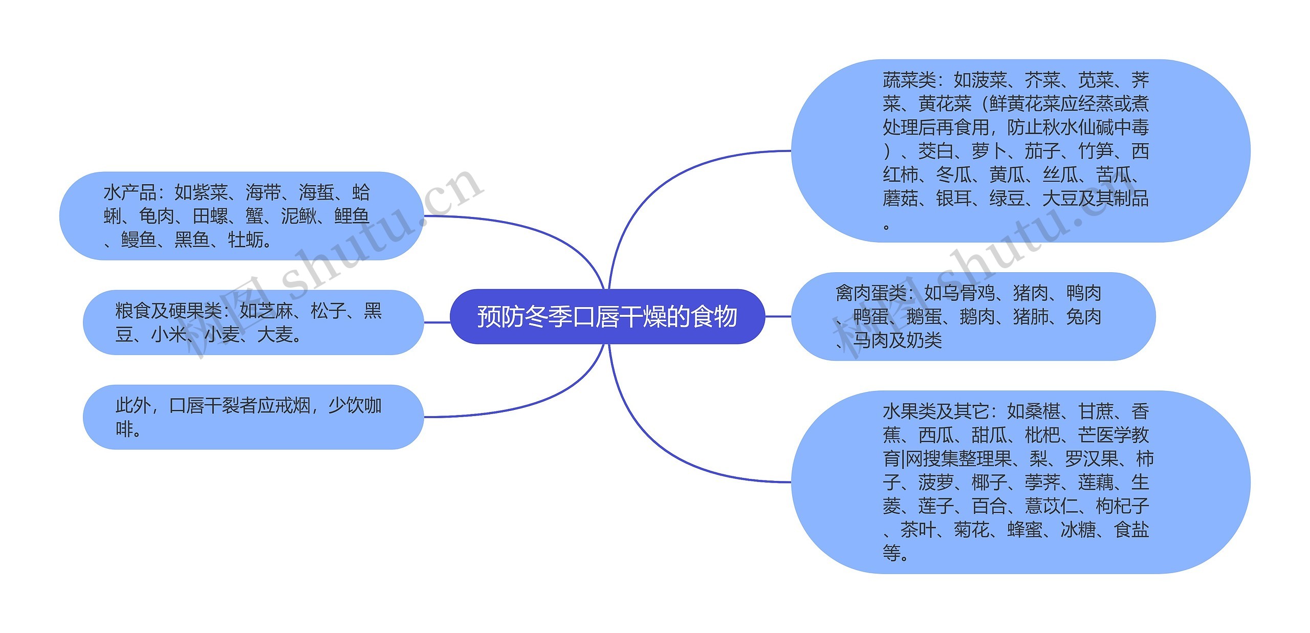 预防冬季口唇干燥的食物思维导图