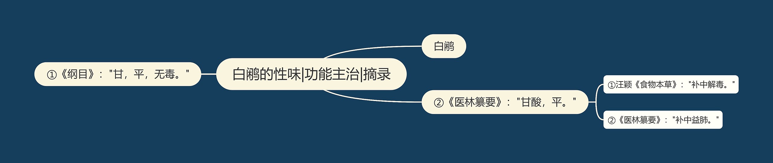 白鹇的性味|功能主治|摘录 白鹇的性味|功能主治|摘录