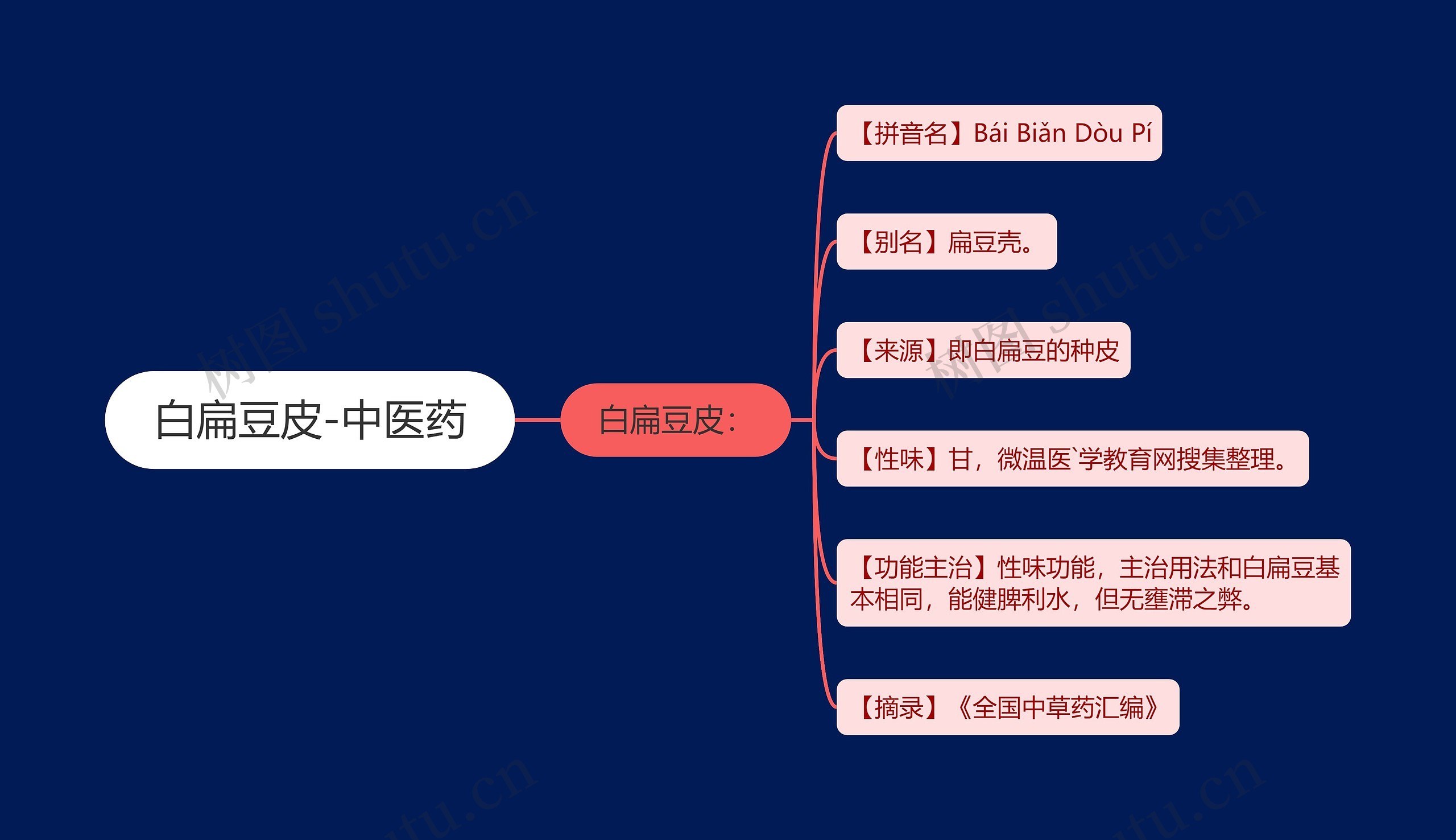 白扁豆皮-中医药思维导图