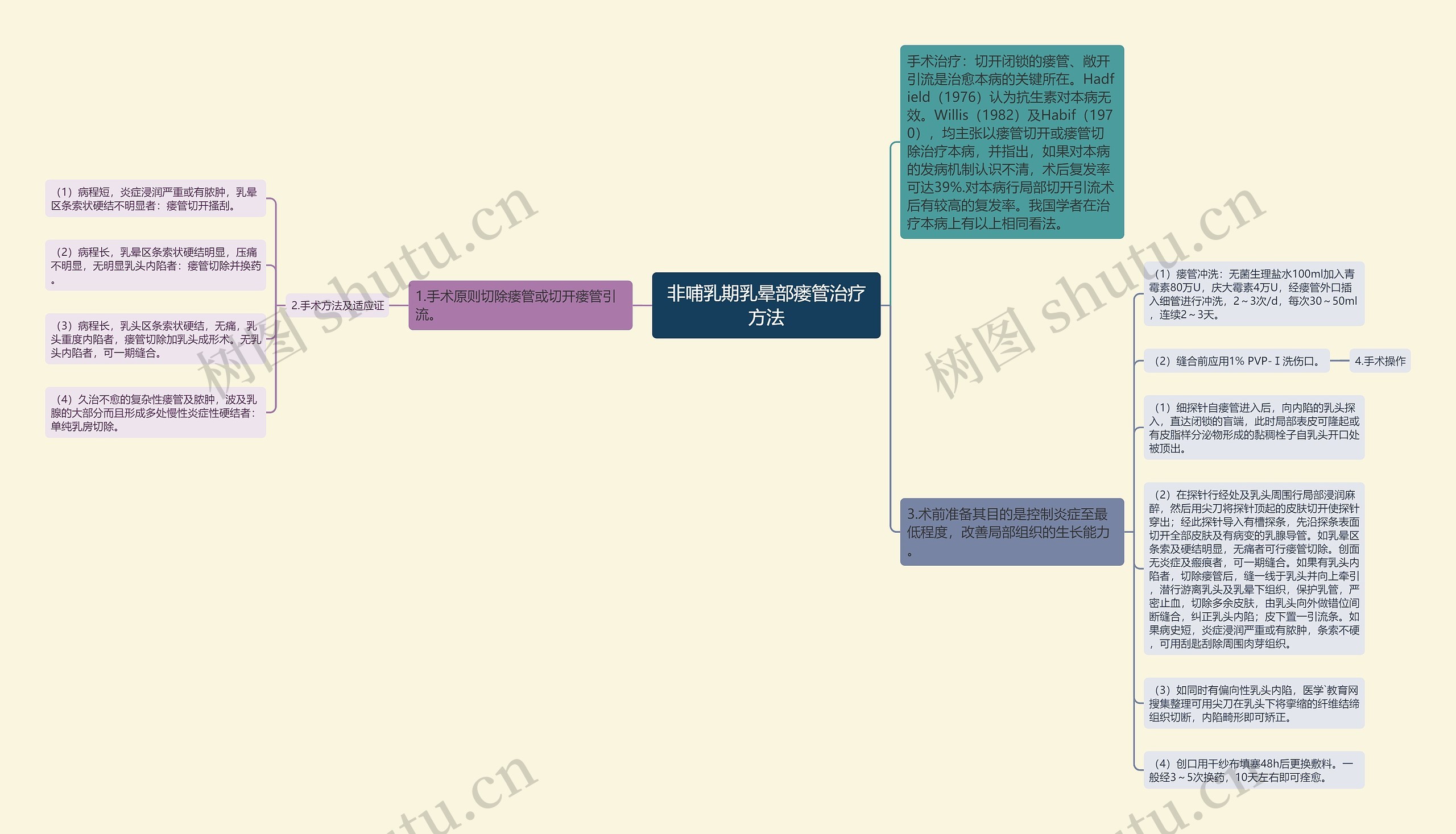 非哺乳期乳晕部瘘管治疗方法思维导图