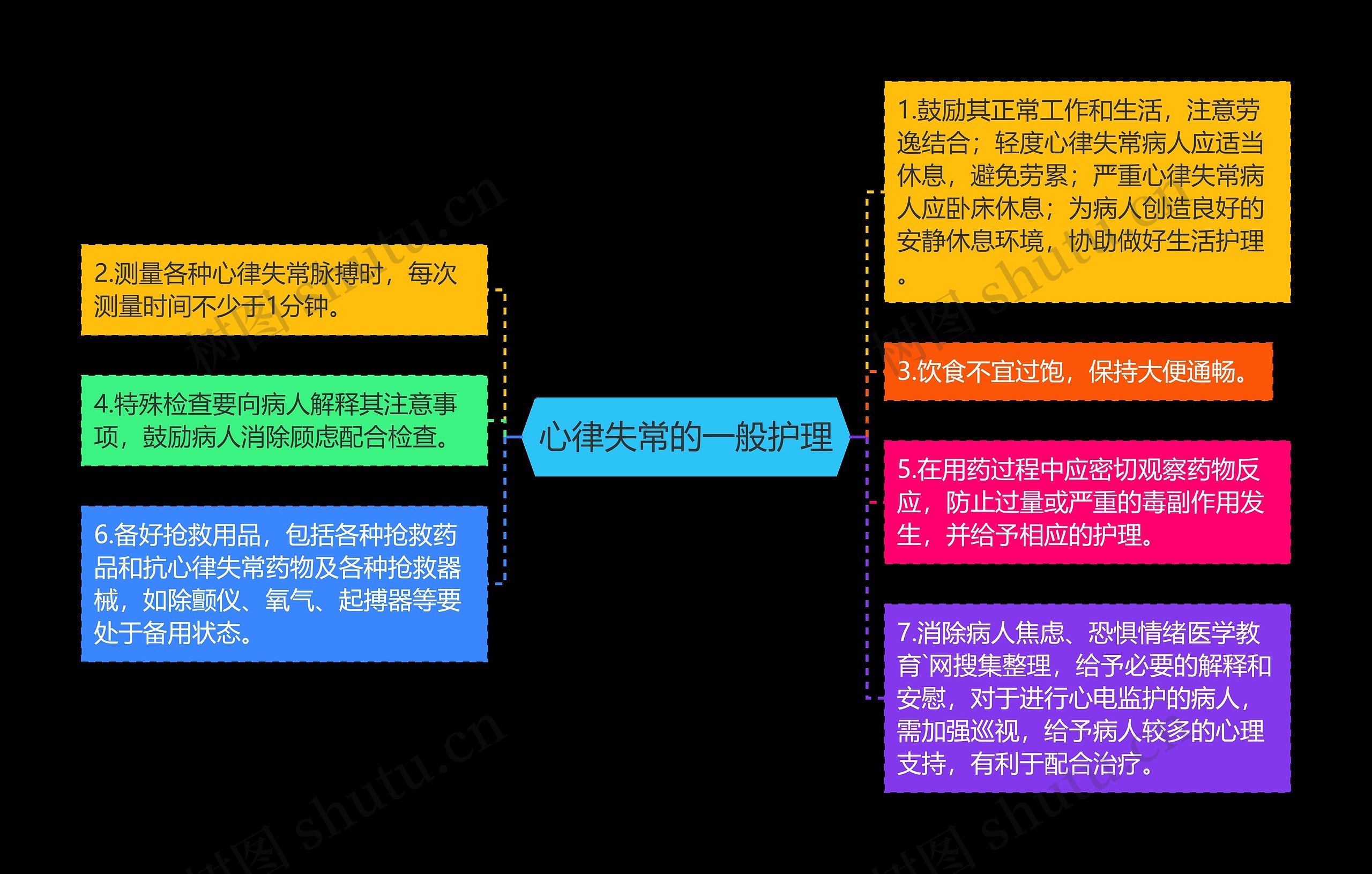 心律失常的一般护理思维导图