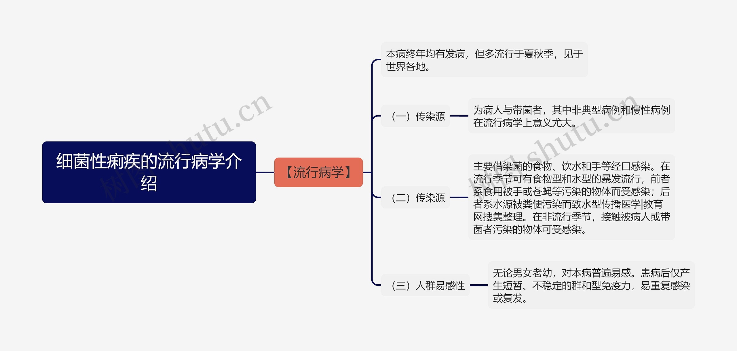 细菌性痢疾的流行病学介绍思维导图