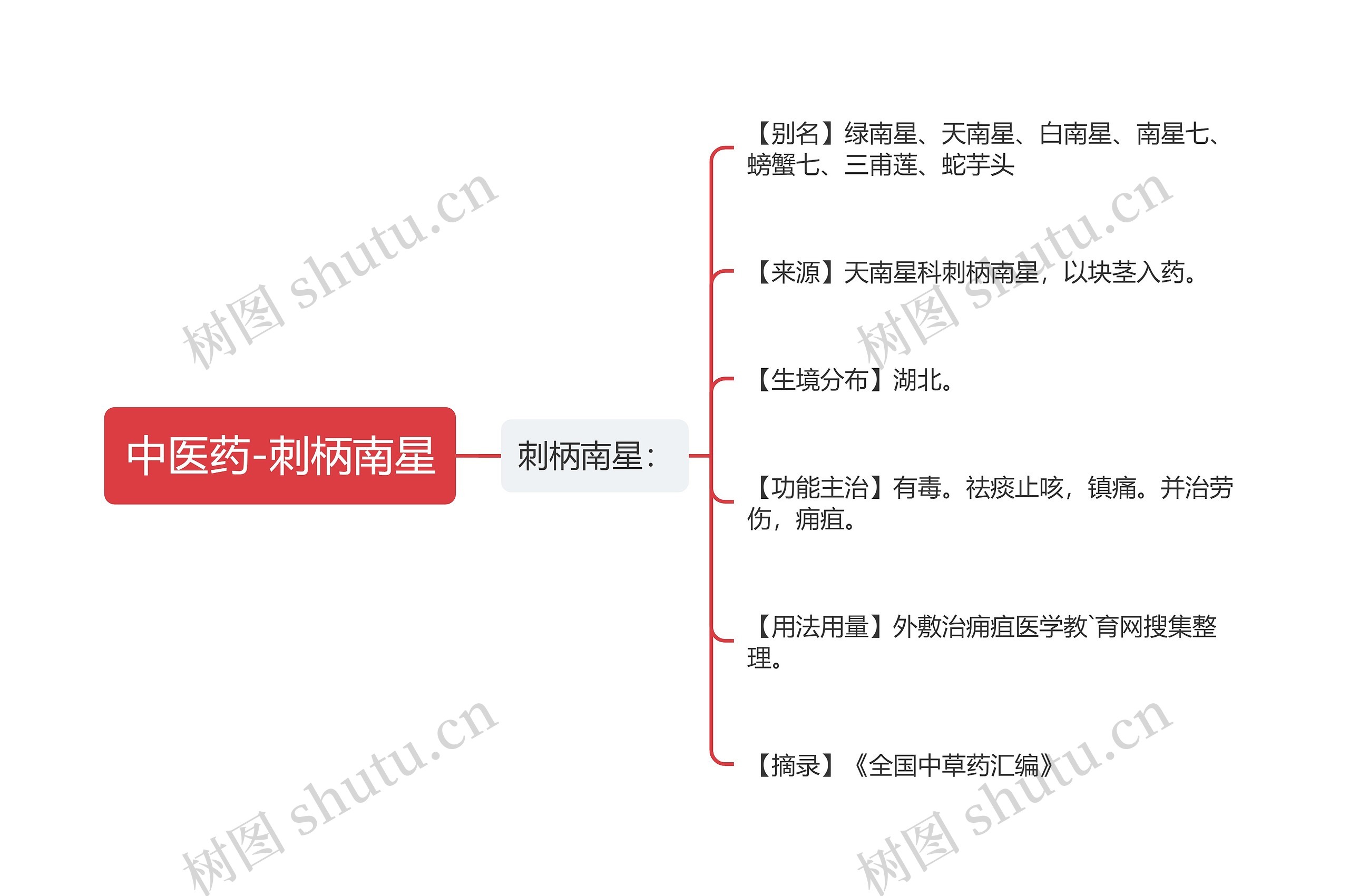 中医药-刺柄南星思维导图