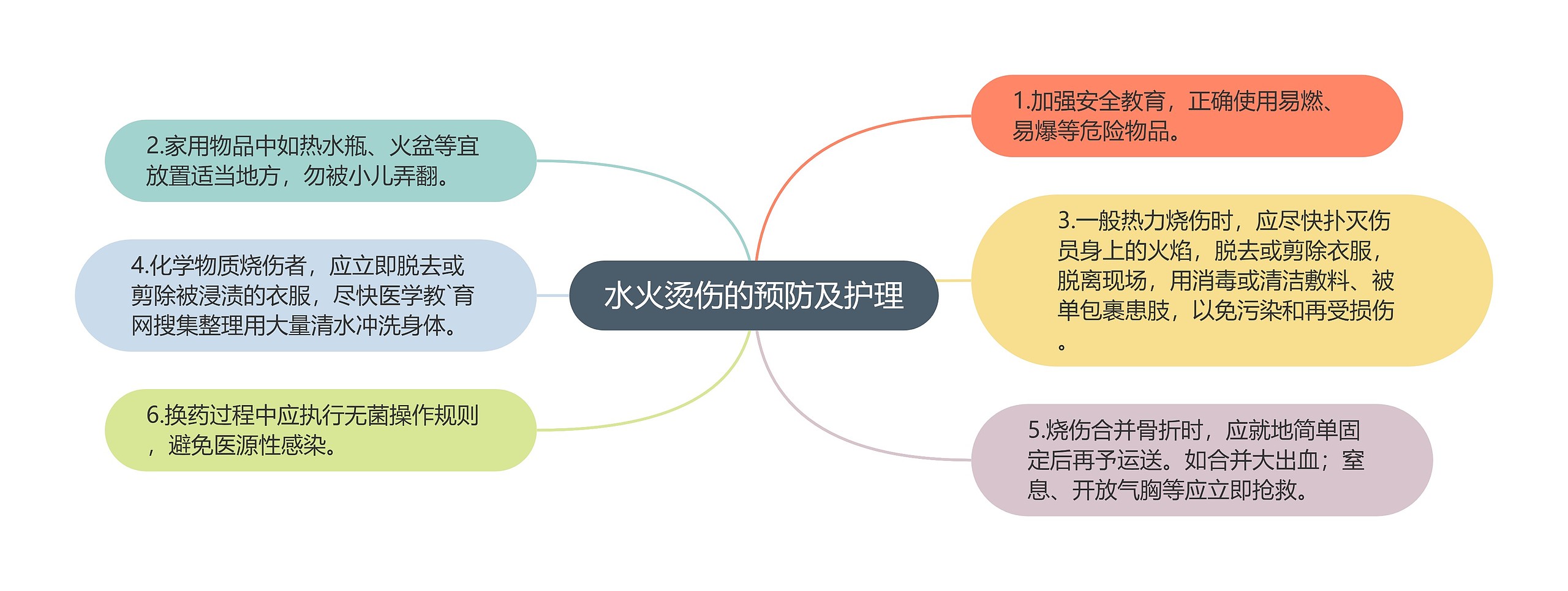 水火烫伤的预防及护理
