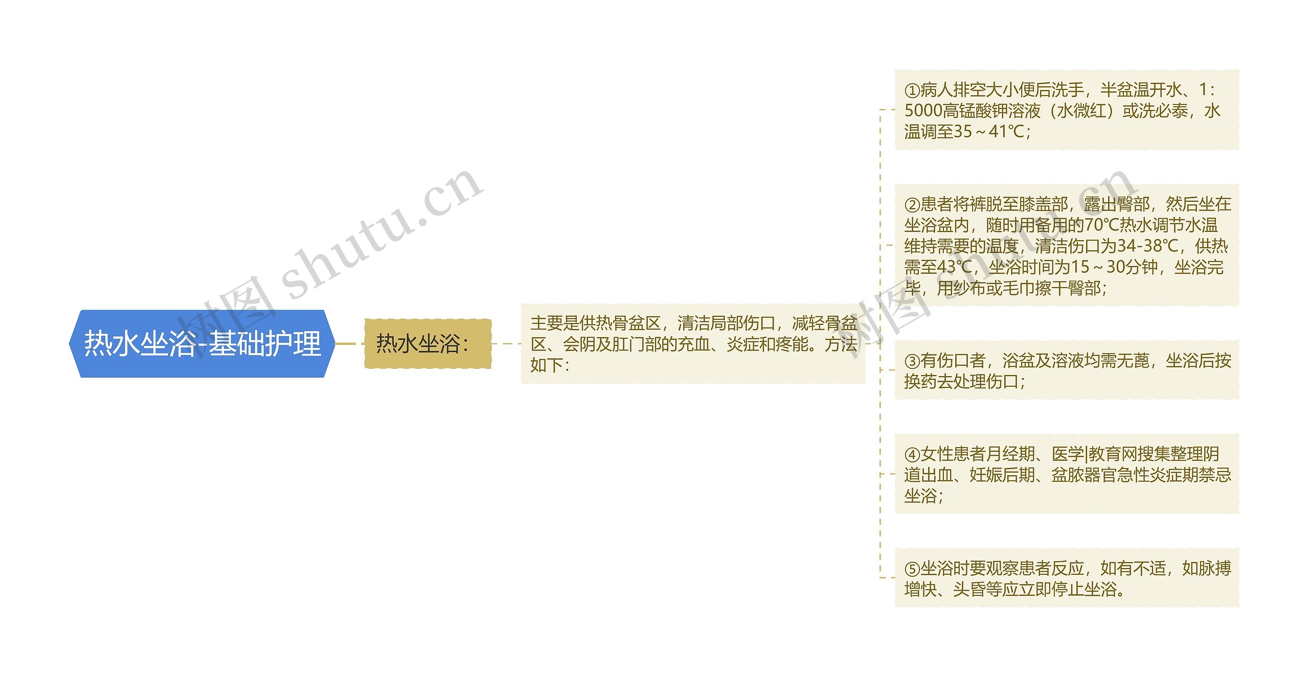 热水坐浴-基础护理思维导图