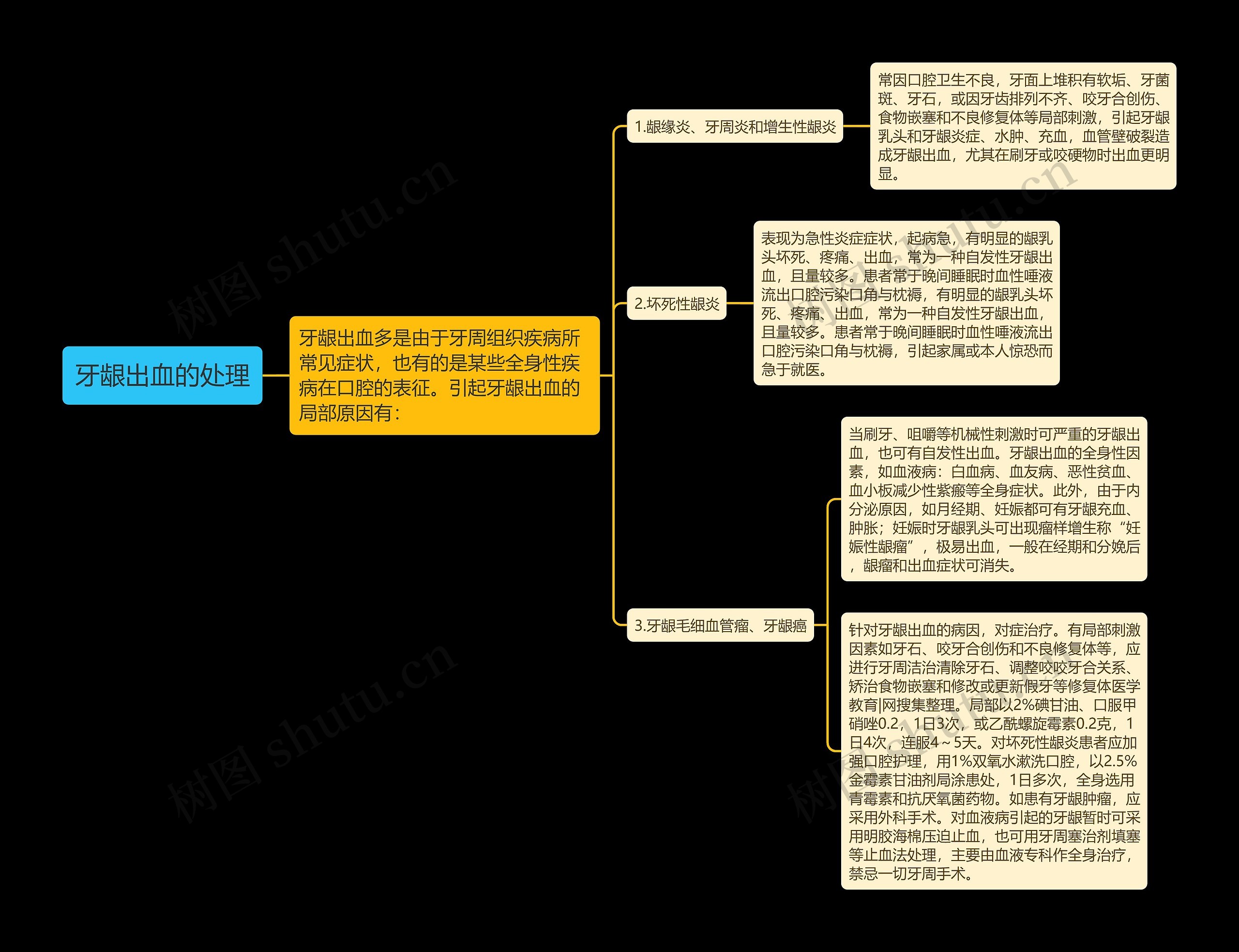 牙龈出血的处理思维导图