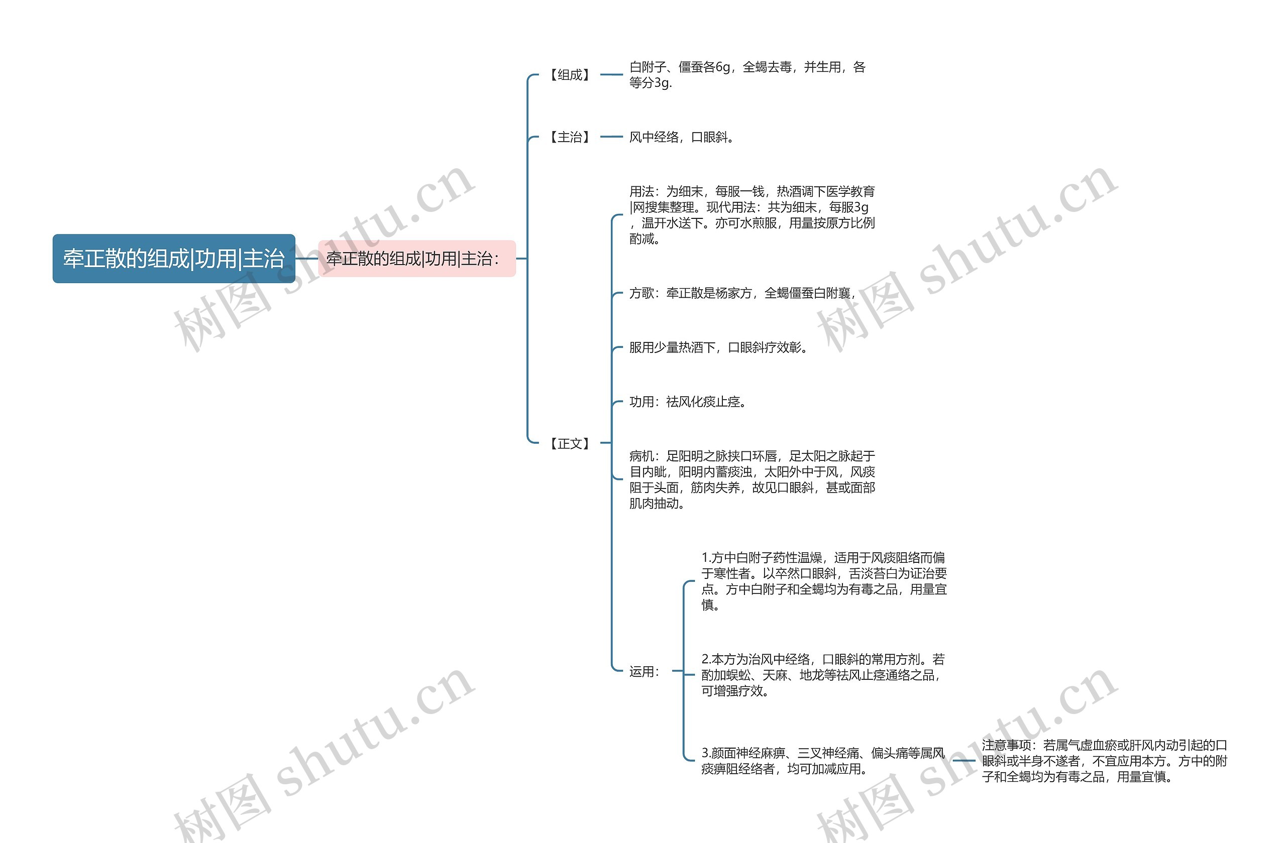 牵正散的组成|功用|主治思维导图