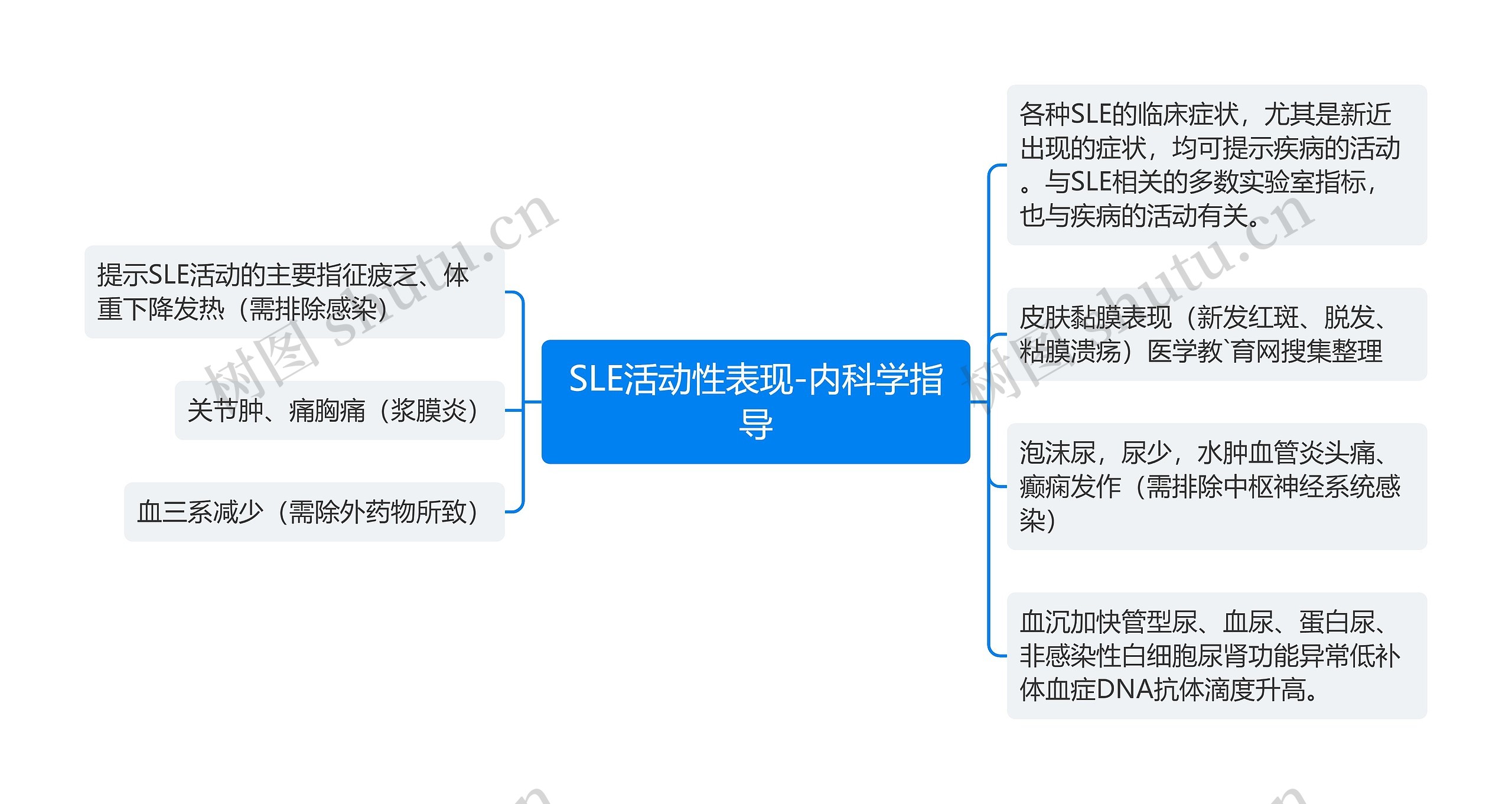 SLE活动性表现-内科学指导思维导图