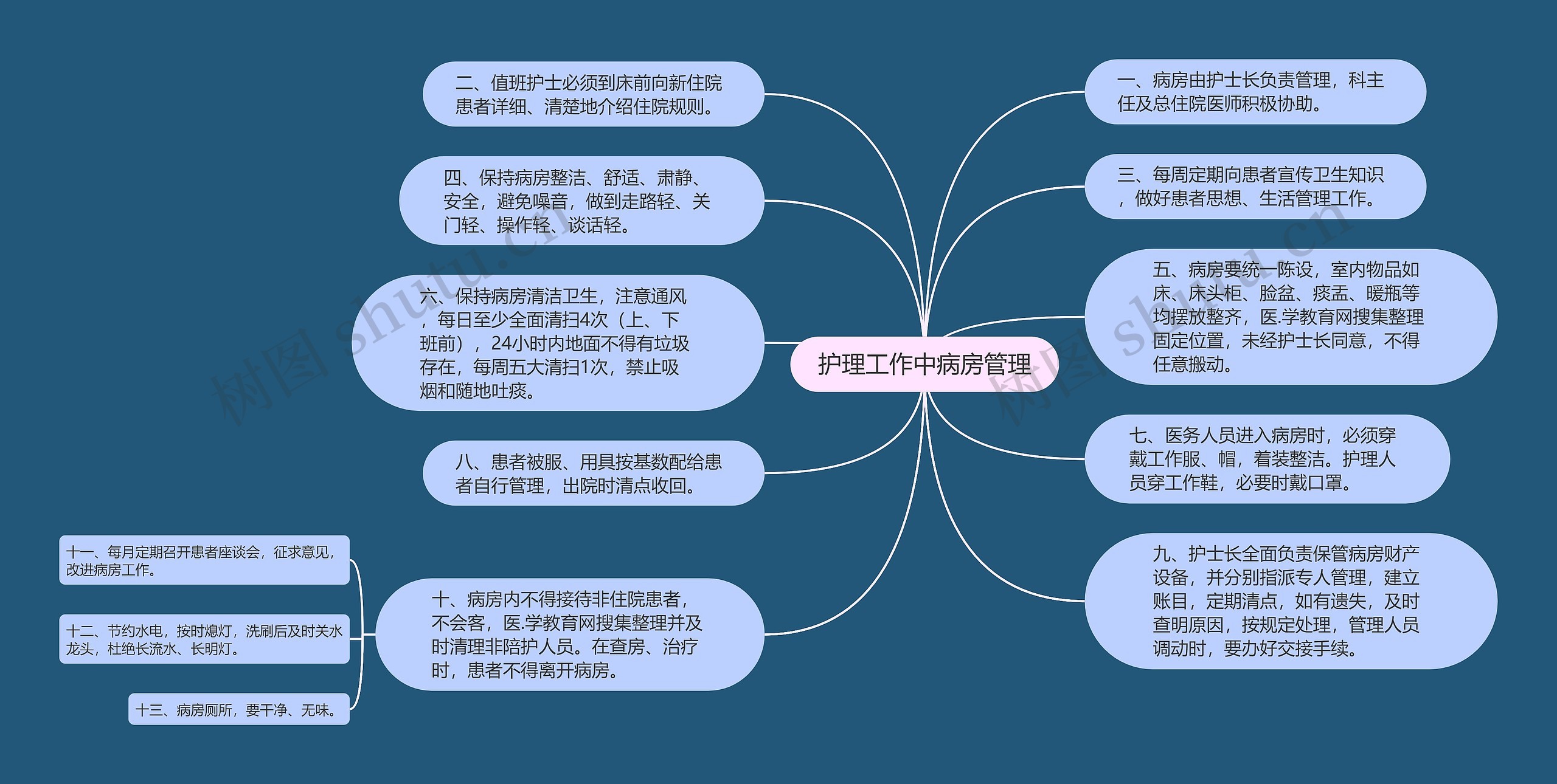 护理工作中病房管理思维导图