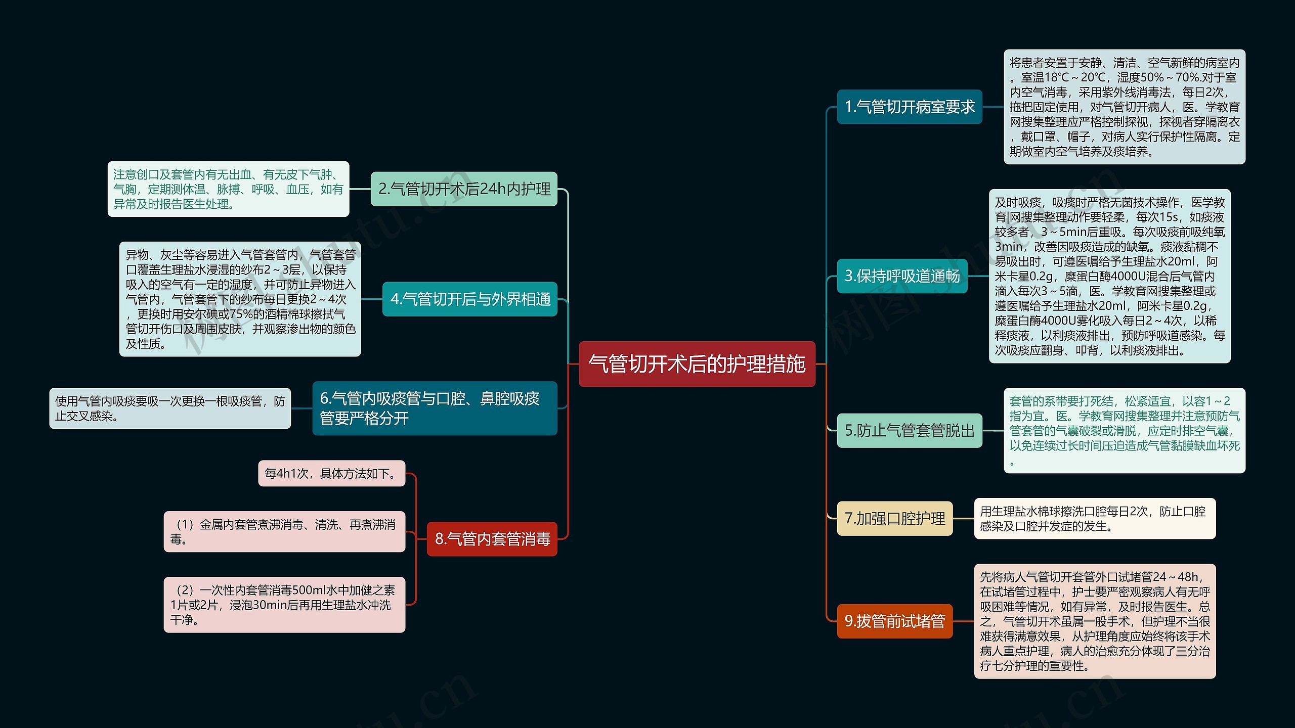 气管切开术后的护理措施思维导图