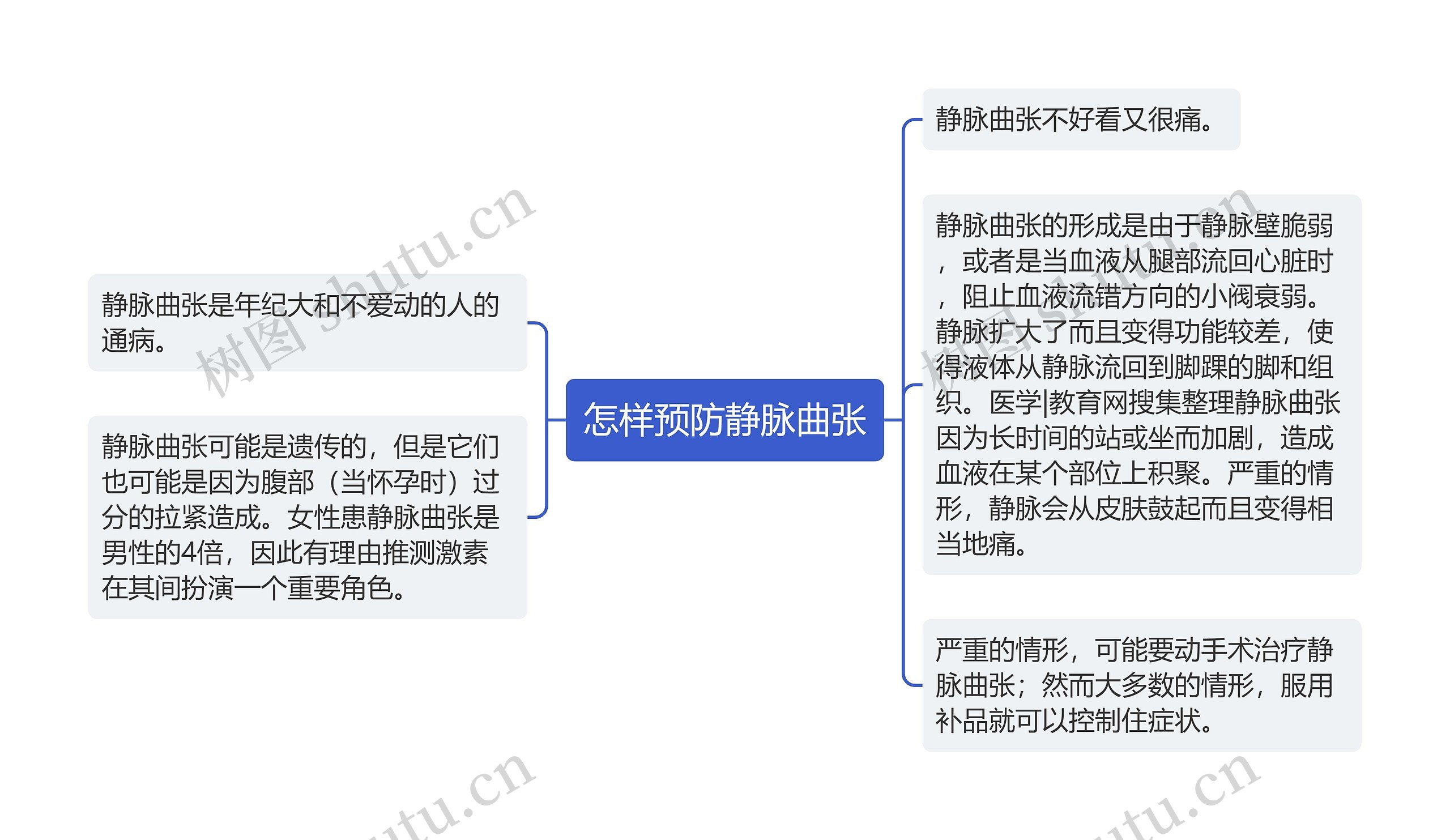 怎样预防静脉曲张思维导图