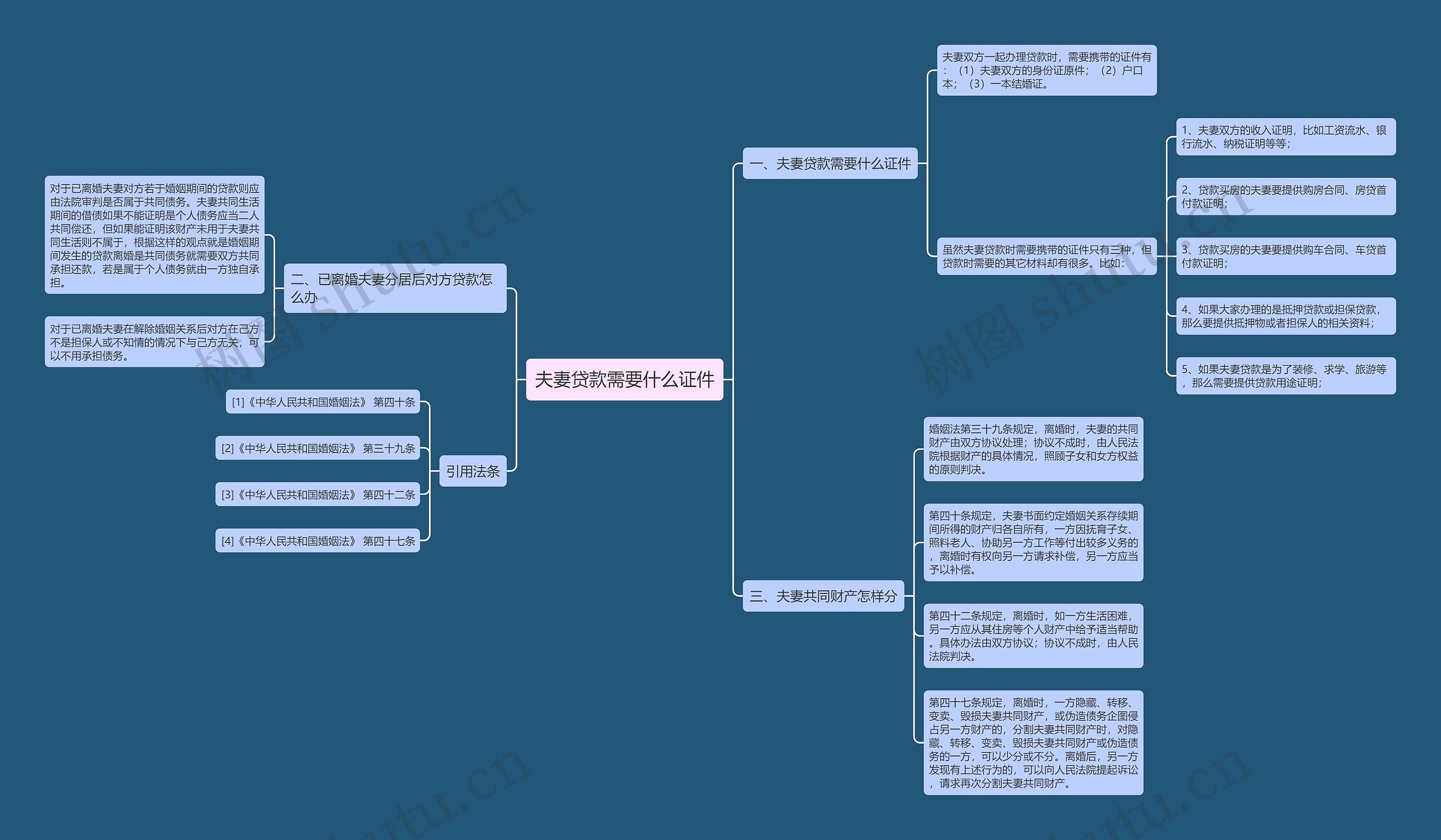 夫妻贷款需要什么证件思维导图