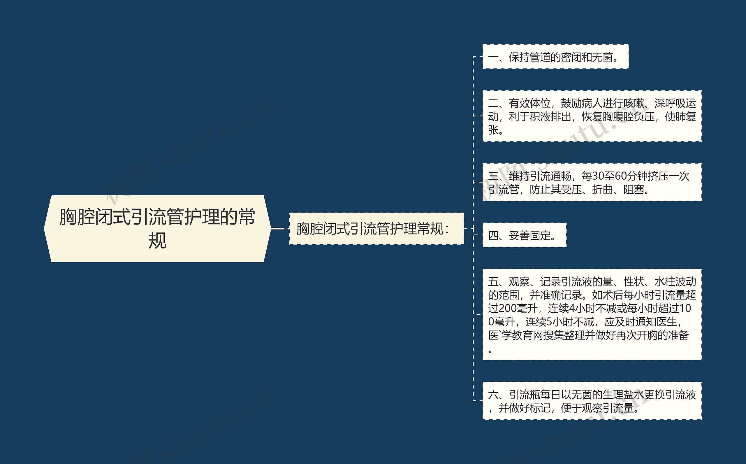 胸腔闭式引流管护理的常规思维导图